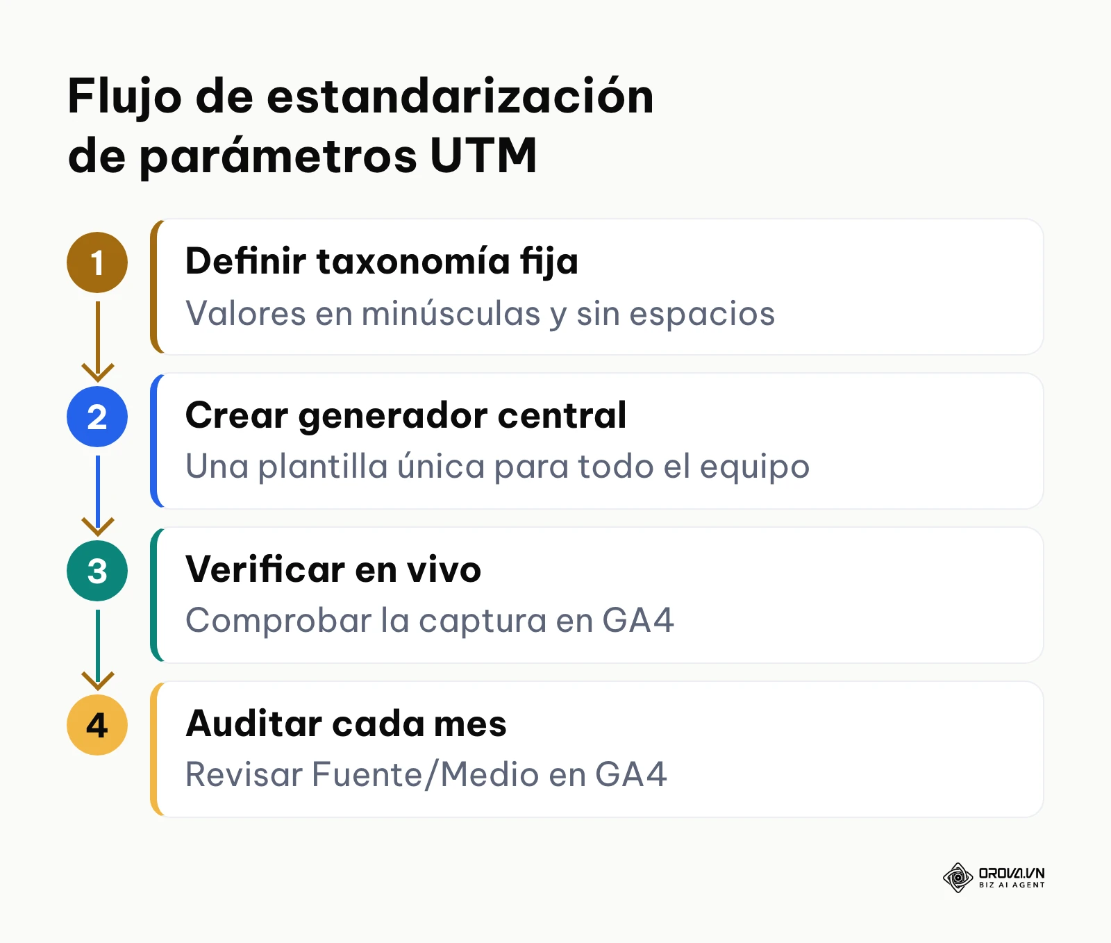 Proceso paso a paso para estructurar enlaces de campaña con parámetros de seguimiento limpios