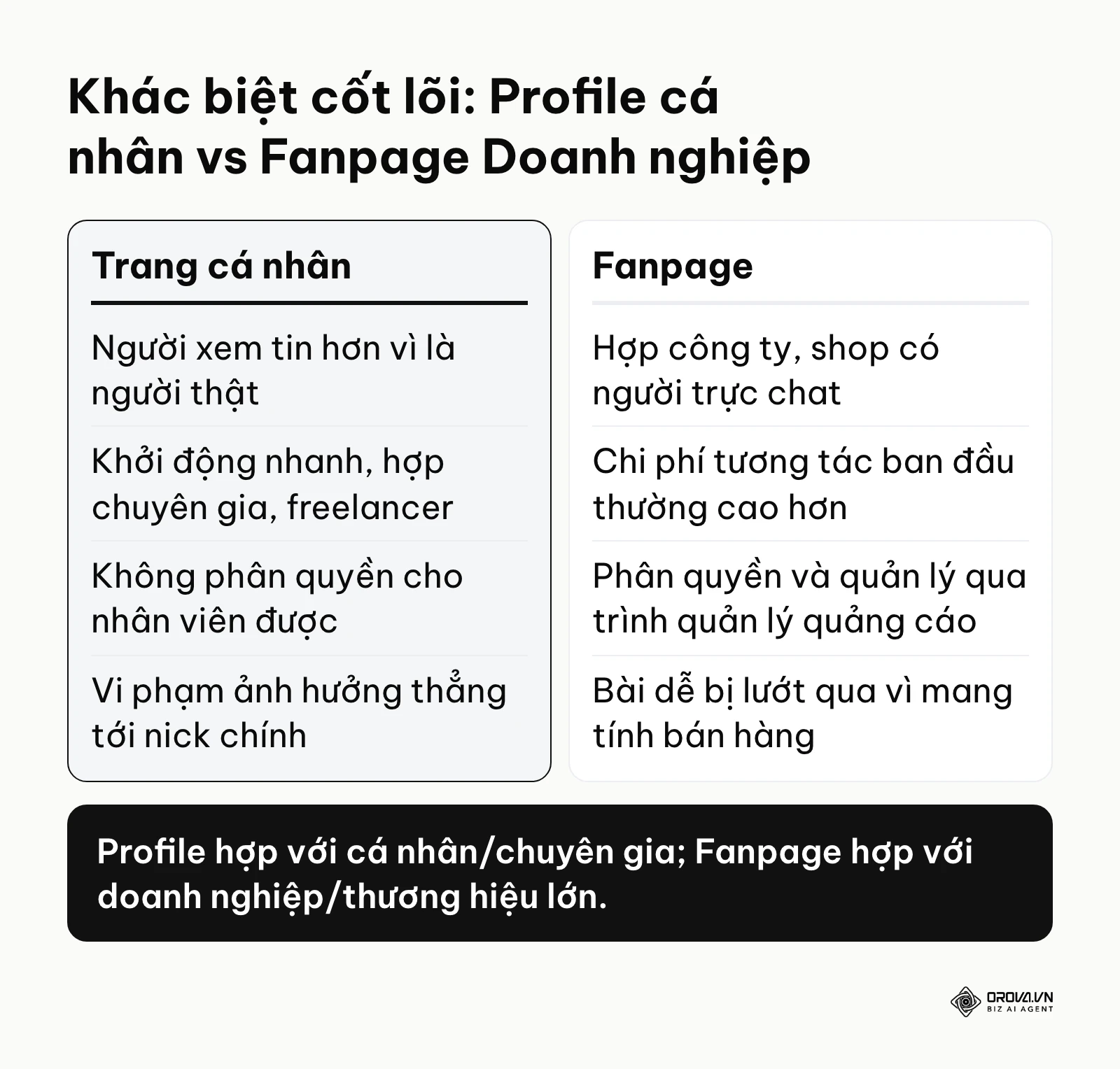 Bảng so sánh điểm mạnh và điểm yếu giữa chạy quảng cáo bằng trang cá nhân và fanpage