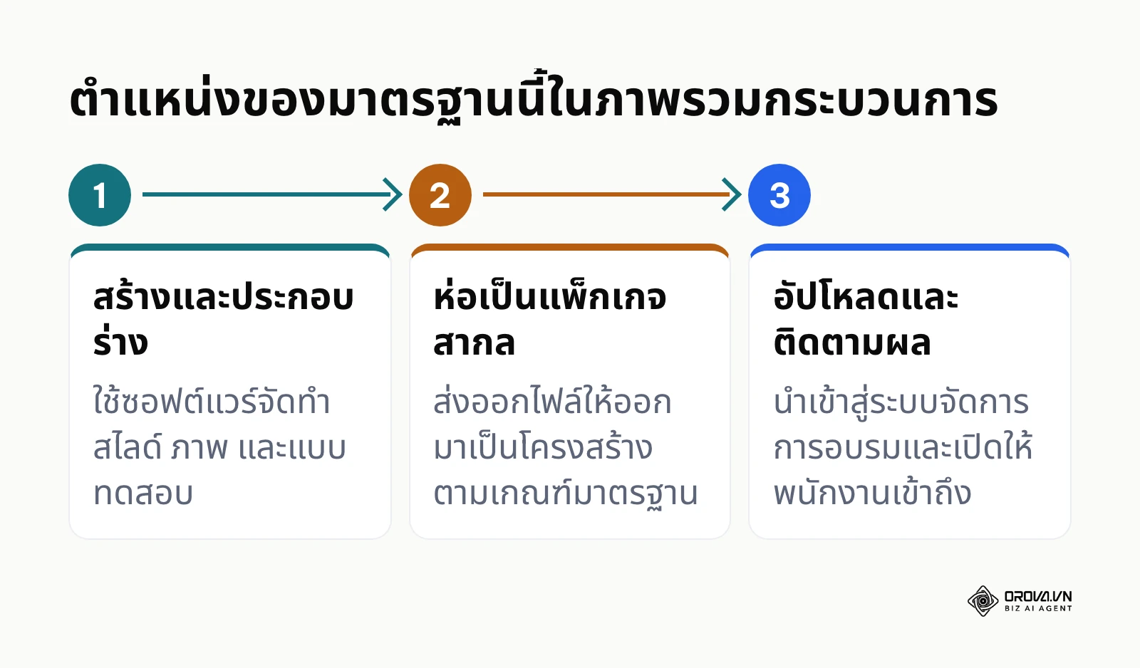 ผังแสดงกระบวนการตั้งแต่การสร้างเนื้อหาไปจนถึงการขึ้นระบบด้วยมาตรฐานกลาง