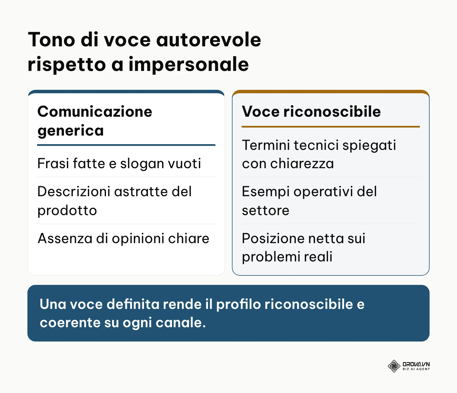 Confronto tra stile di comunicazione generico e voce di marca autorevole