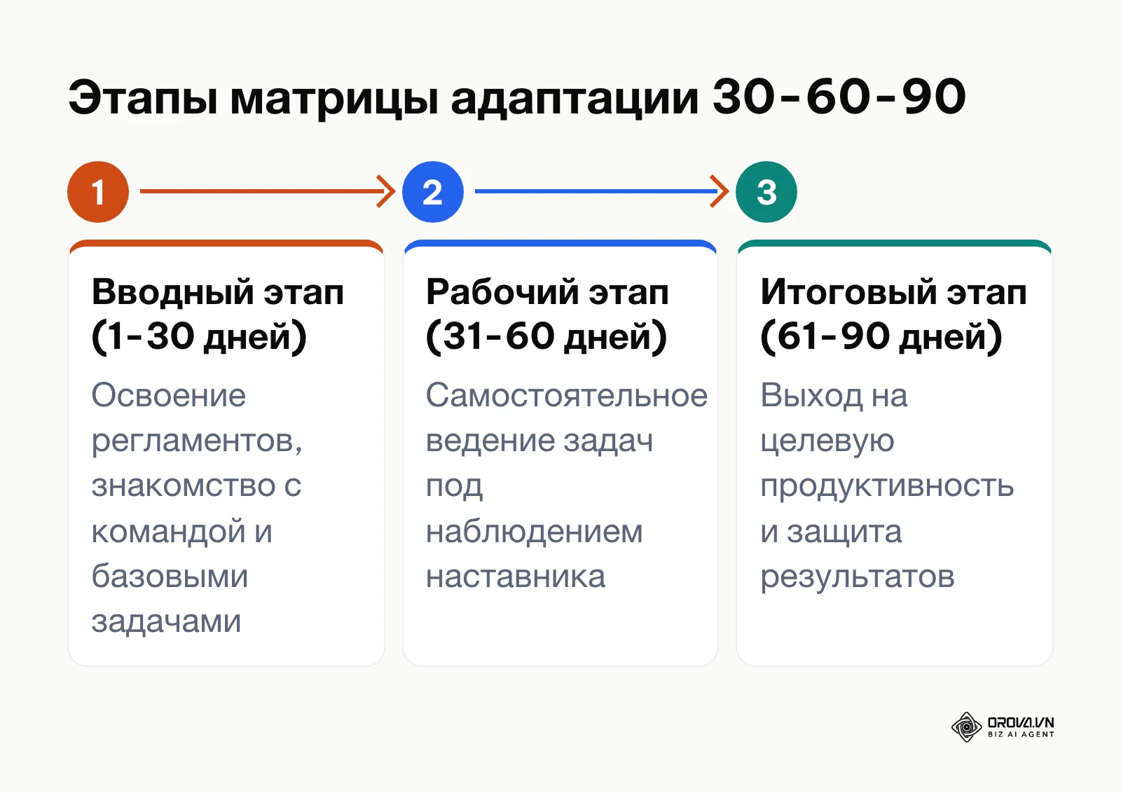 Схема ключевых этапов матрицы адаптации сотрудника на 90 дней