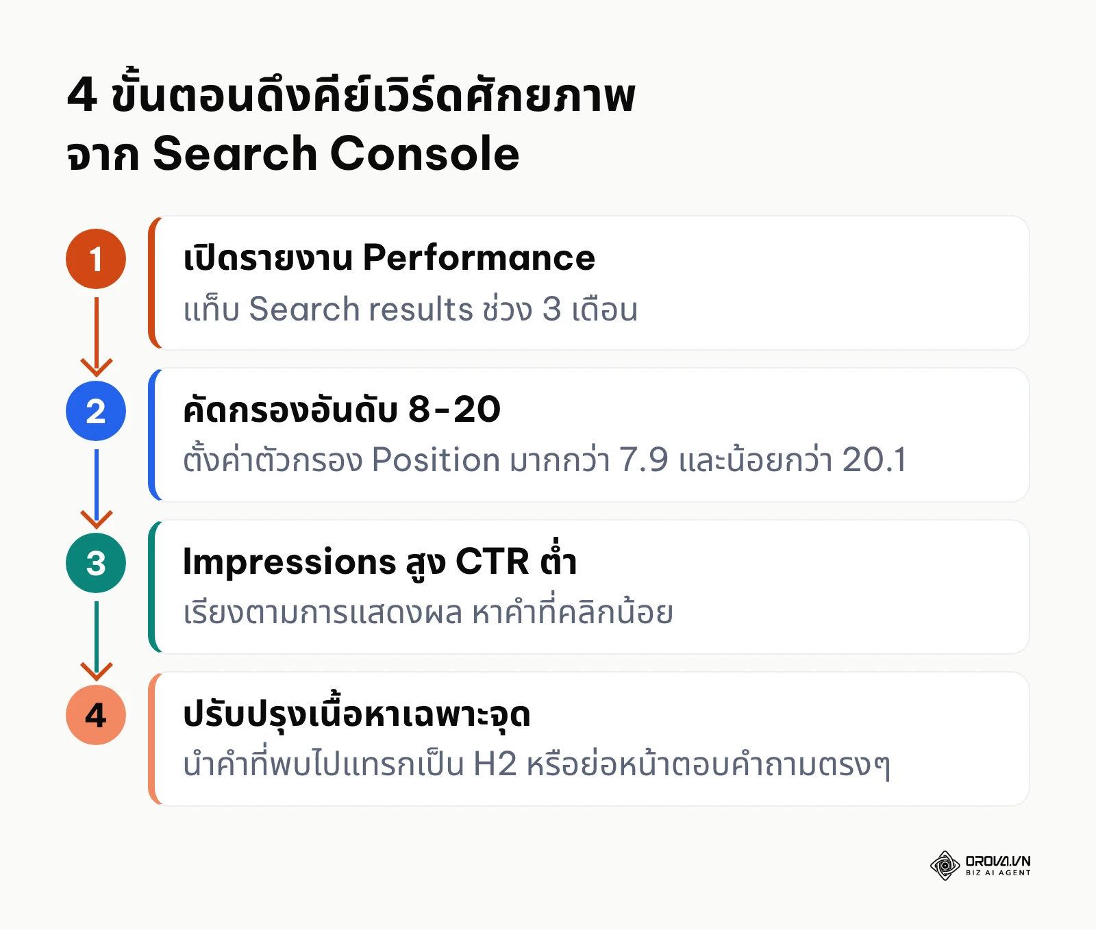 กระบวนการ 4 ขั้นตอนในการค้นหาและนำคีย์เวิร์ดหางยาวจาก Google Search Console มาปรับปรุงเว็บไซต์