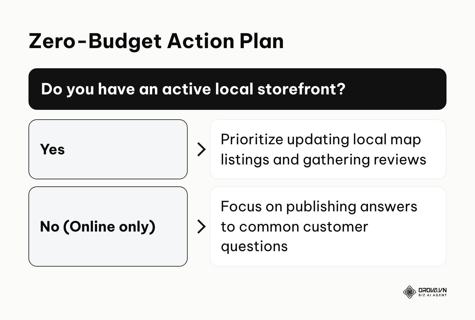 A decision tree advising local storefronts to focus on maps and online businesses to focus on FAQs