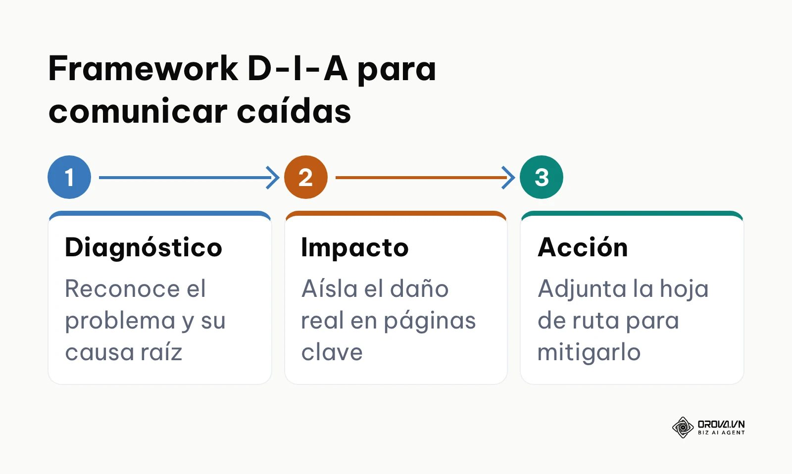 Tres fases del framework D-I-A: diagnóstico, impacto y acción.