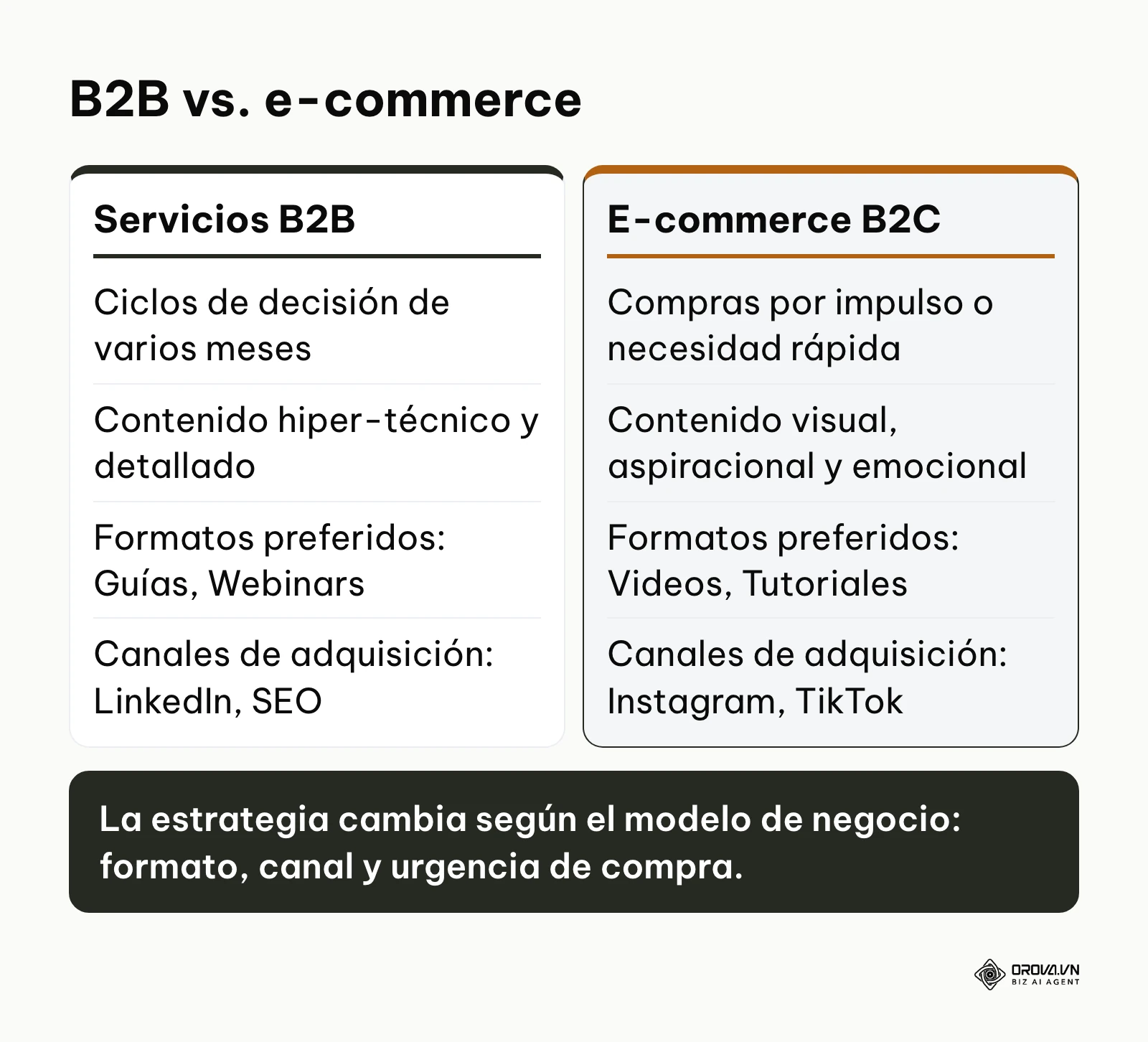Tabla comparativa que resalta las enormes diferencias estratégicas entre la creación de contenido para B2B frente al B2C.