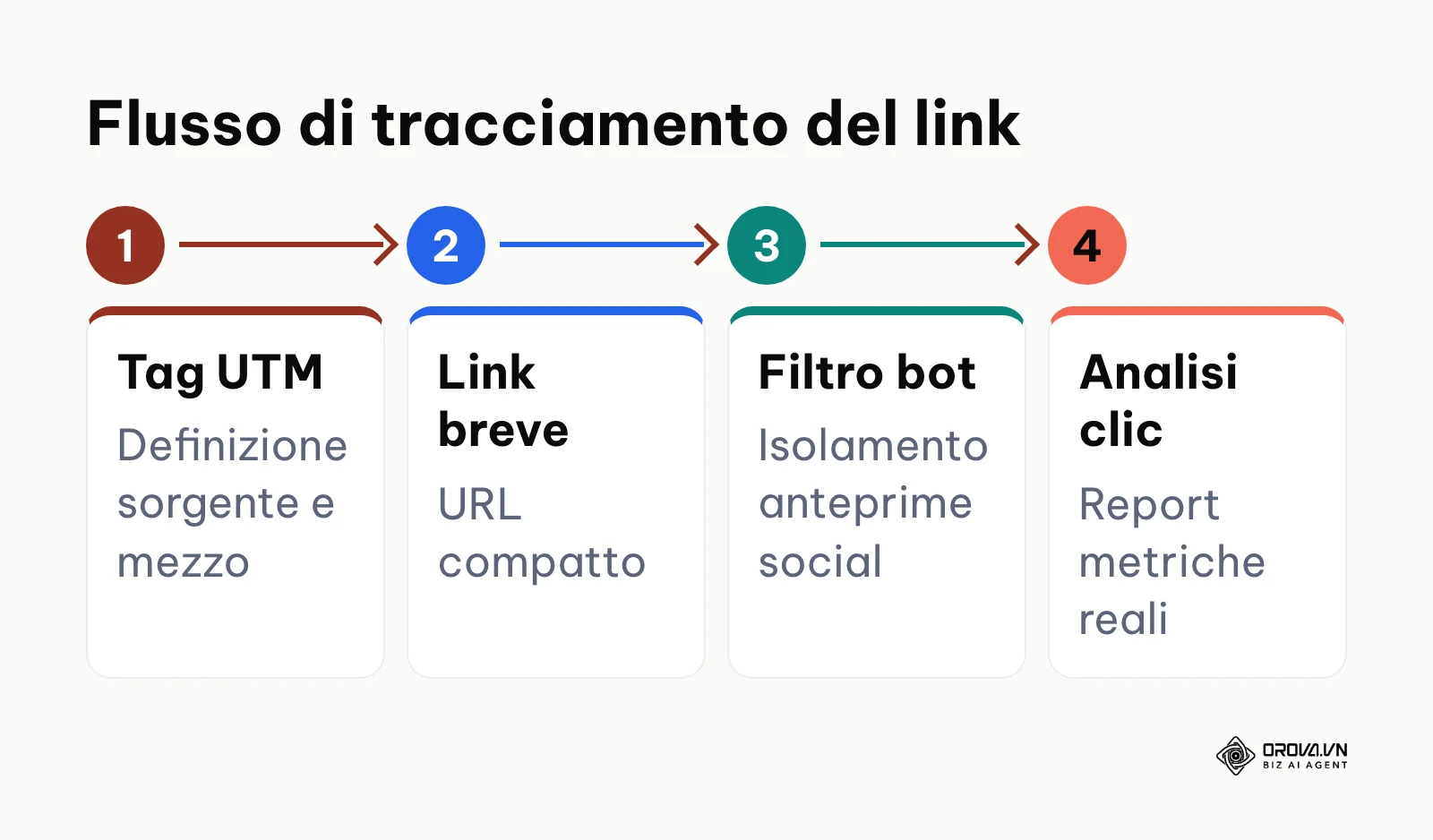 Diagramma di flusso che illustra le 4 fasi di tracciamento di un link breve