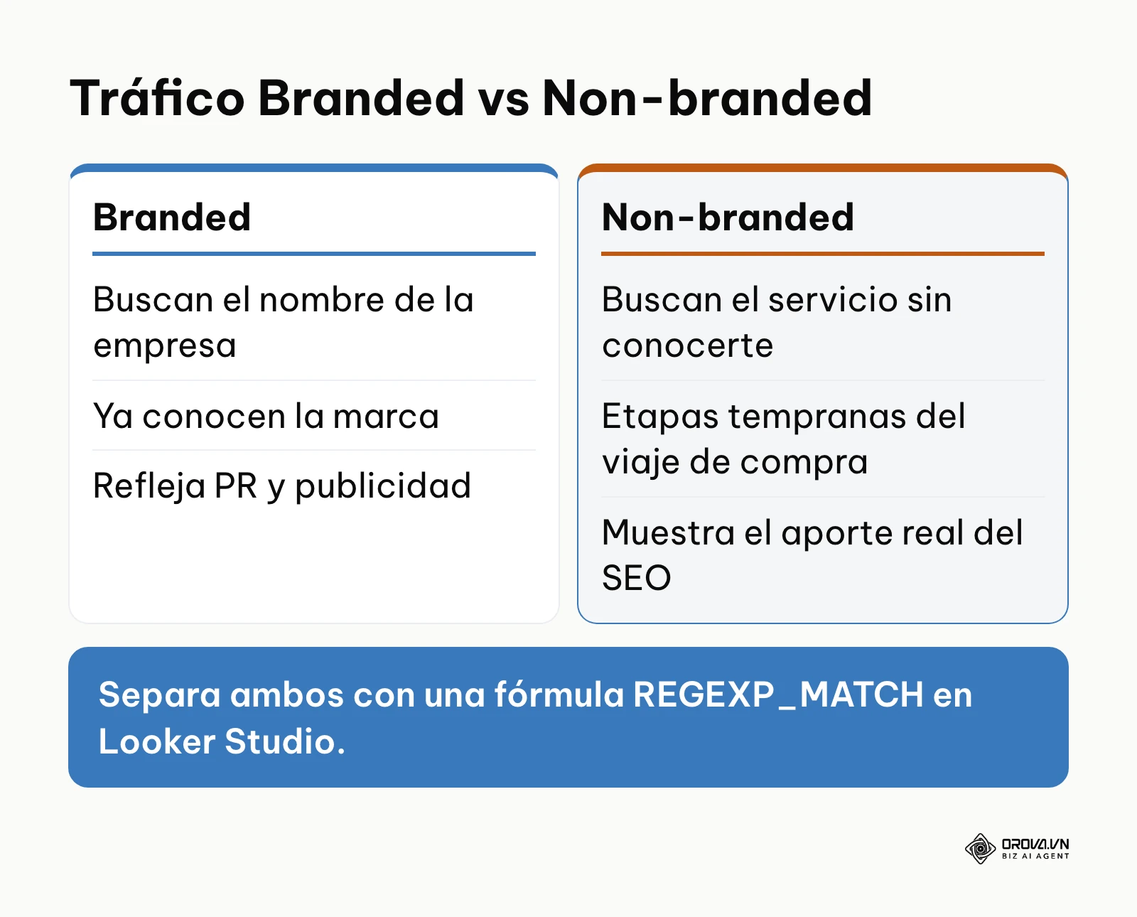 Comparación entre tráfico de marca y tráfico sin marca en un informe SEO.