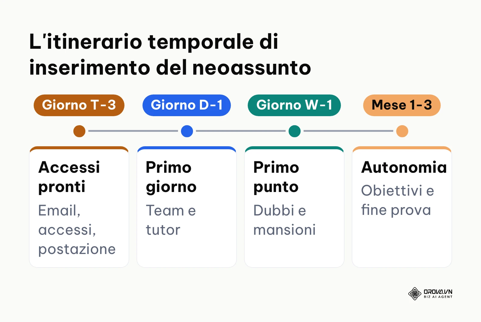 Cronoprogramma delle tappe fondamentali di onboarding dal pre-boarding al terzo mese