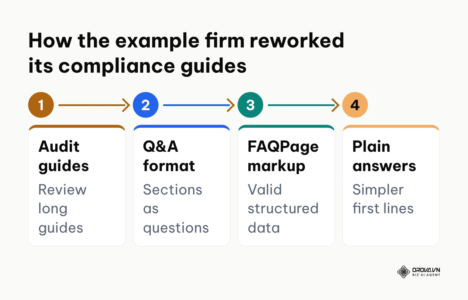 Four steps the illustrative firm used to make its compliance guides easy for AI systems to cite