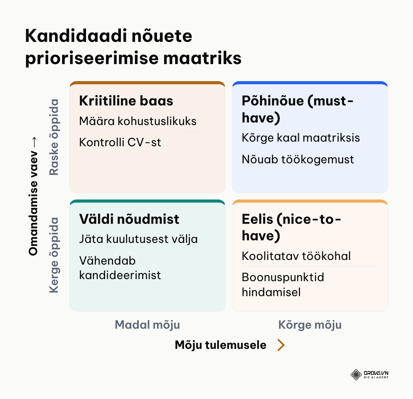 Nõuete prioriseerimise maatriks mõju ja õpitavuse telgedel.
