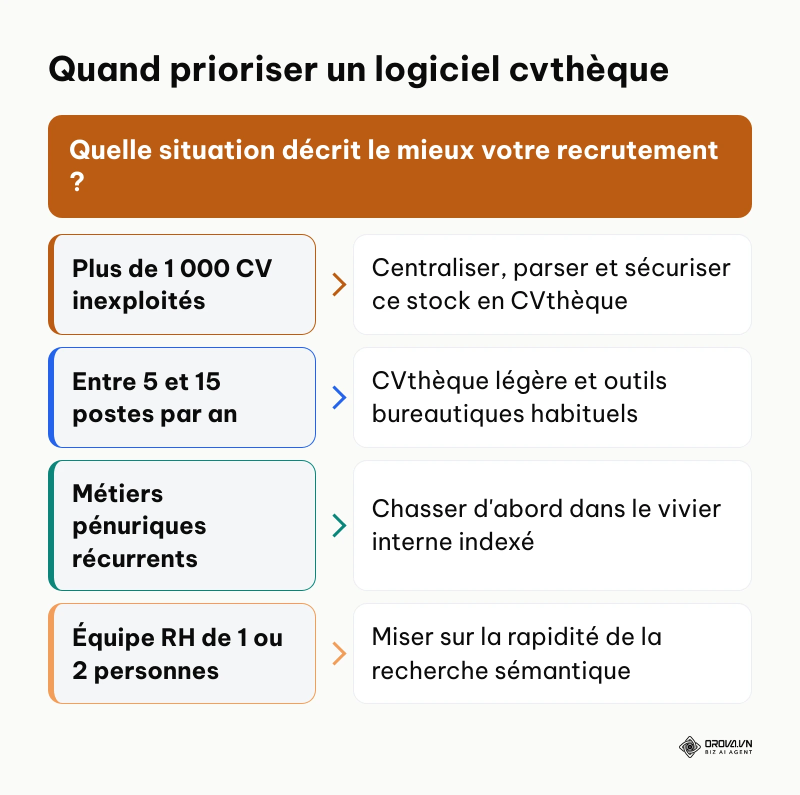 Arbre décisionnel pour choisir un logiciel de CVthèque dédié