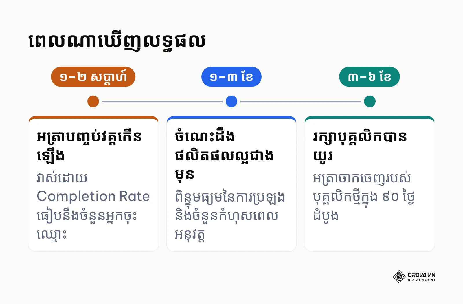 បន្ទាត់ពេលវេលាបង្ហាញពីពេលដែលអាជីវកម្មអាចឃើញលទ្ធផលនីមួយៗពី Gamified LMS