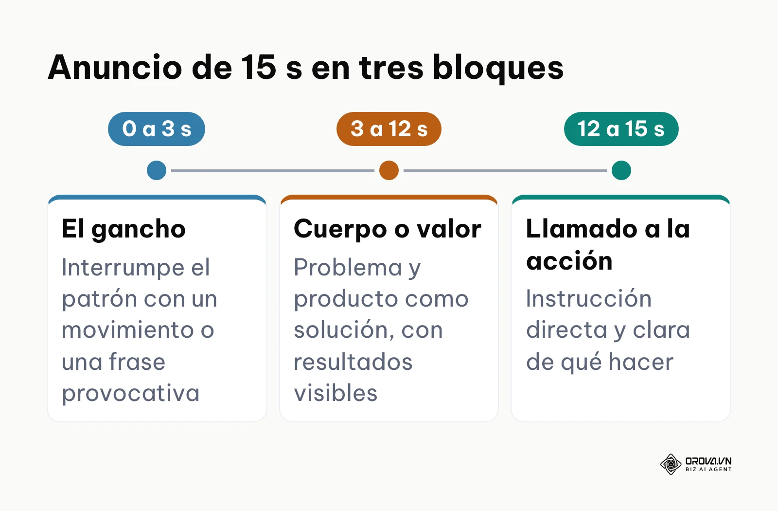 Línea de tiempo con los tres bloques de un anuncio vertical de 15 segundos: gancho, valor y llamado a la acción
