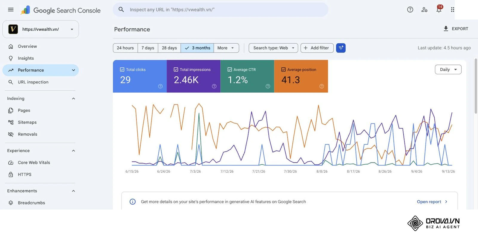 vwealth.vn 在 Google Search Console 中近3个月的“效果”报告:总点击、总展示、平均点击率、平均排名四项指标,下方是查看生成式AI功能表现的入口