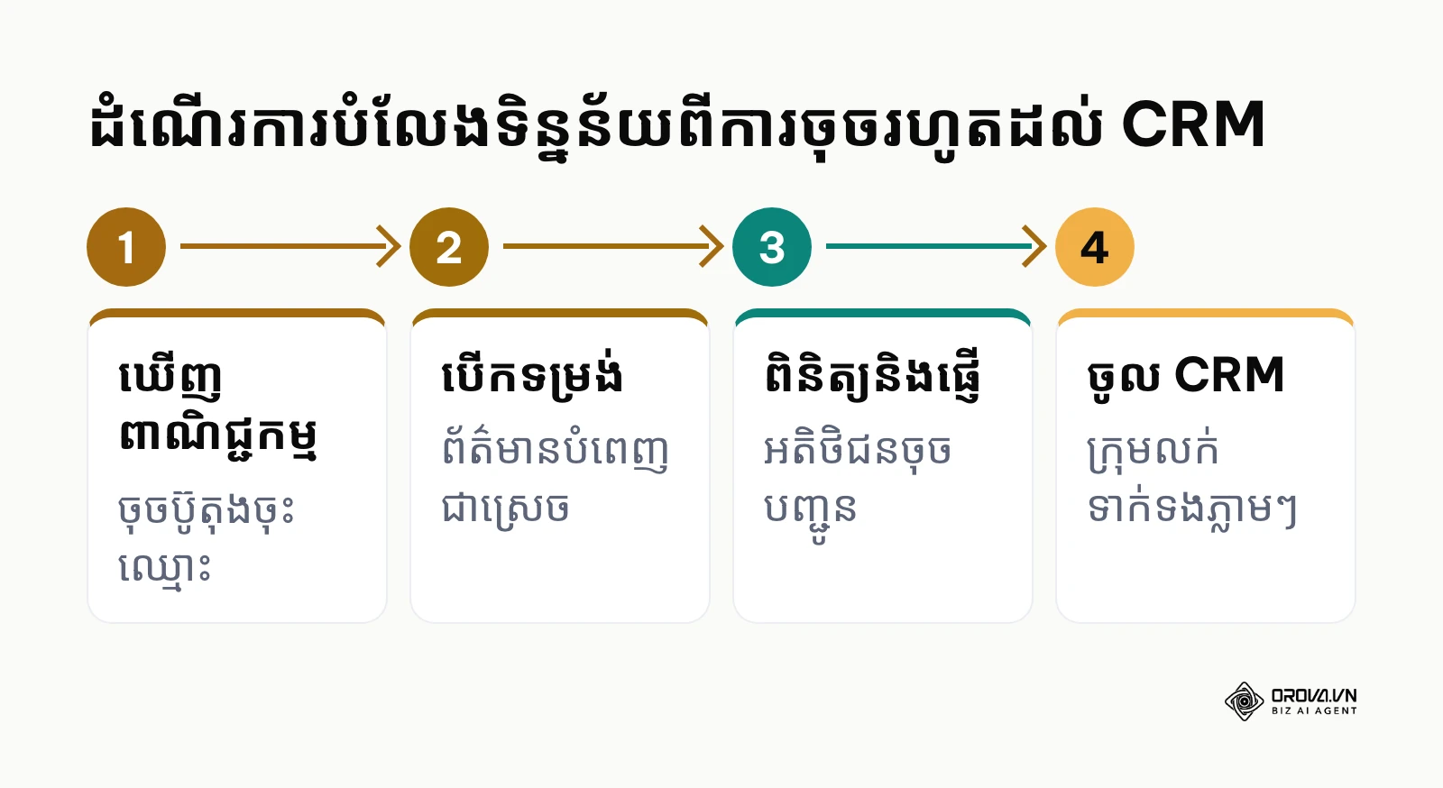 គំនូសបំព្រួញ ៤ ជំហាននៃដំណើរការបំលែង lead form ads ពីការចុចរហូតដល់ប្រព័ន្ធ CRM