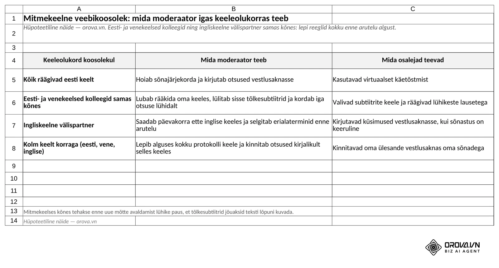 Exceli malli leht „Keeleolukord“: neli olukorda eesti-, vene- ja ingliskeelse koosoleku jaoks ning mida moderaator ja osalejad igas olukorras teevad.