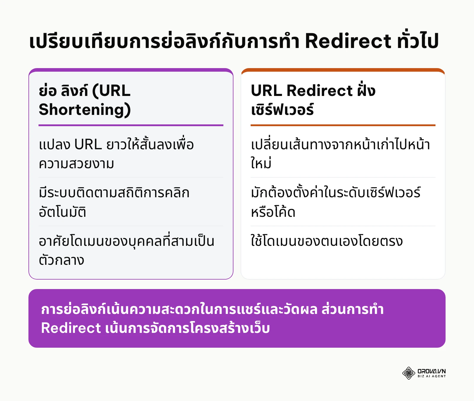 ตารางเปรียบเทียบความแตกต่างระหว่างการย่อลิงก์และการทำ URL Redirect ฝั่งเซิร์ฟเวอร์