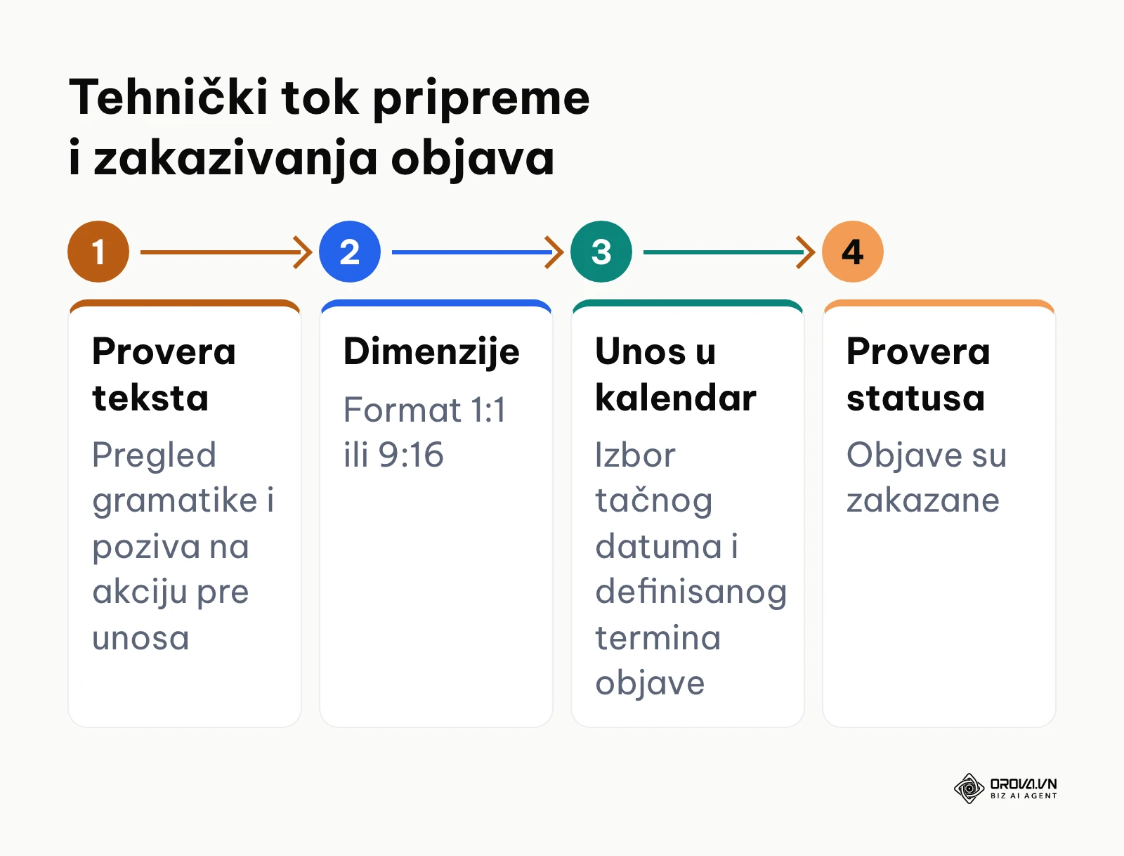 Faze tehničke pripreme i zakazivanja postova na društvenim mrežama.