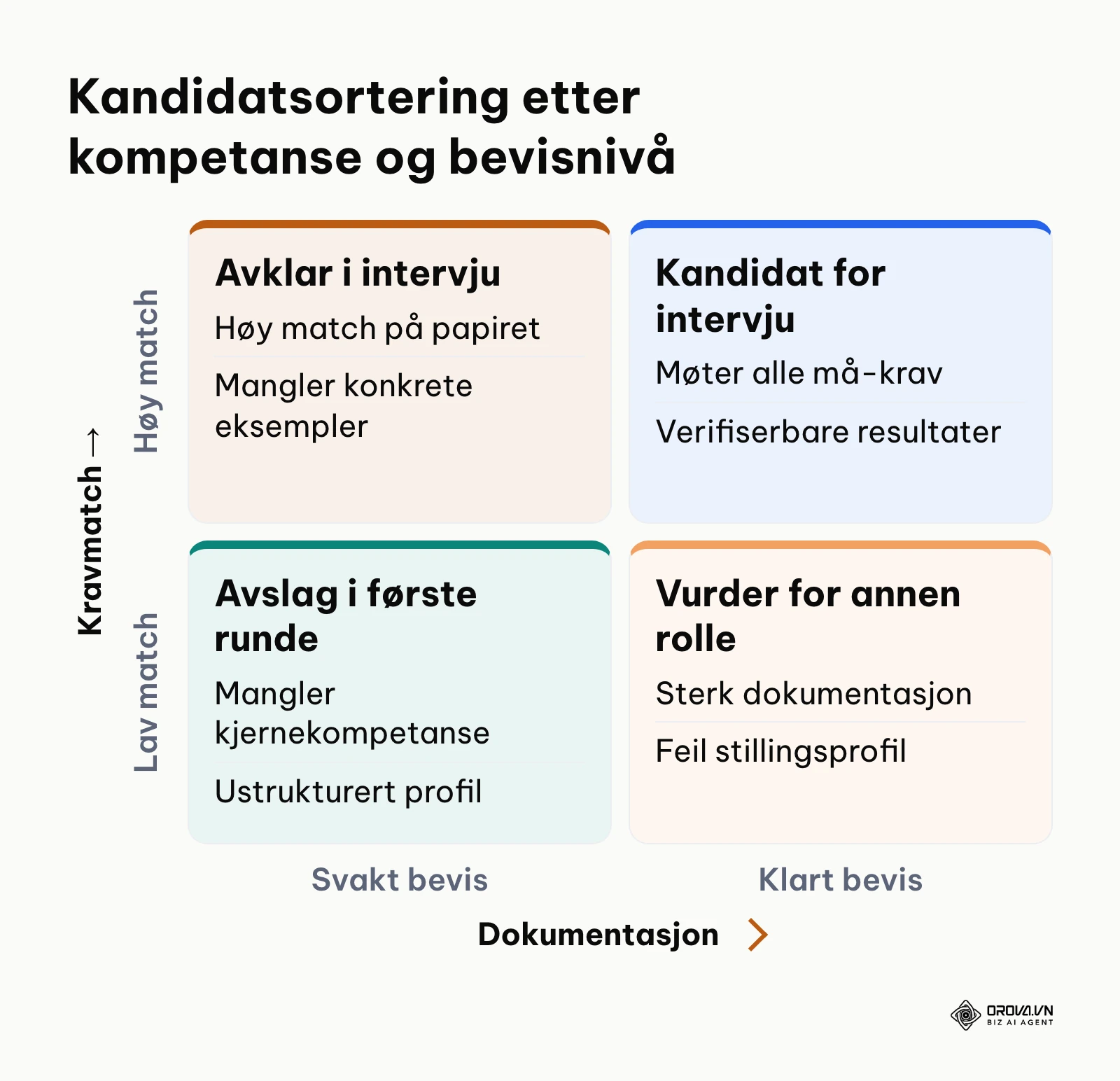Prioriteringsmatrise for CV-screening basert på bevis og kravmatch