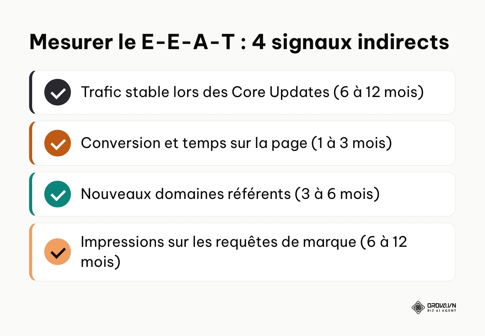 Les quatre signaux indirects pour mesurer l'effet du E-E-A-T et leur délai indicatif.