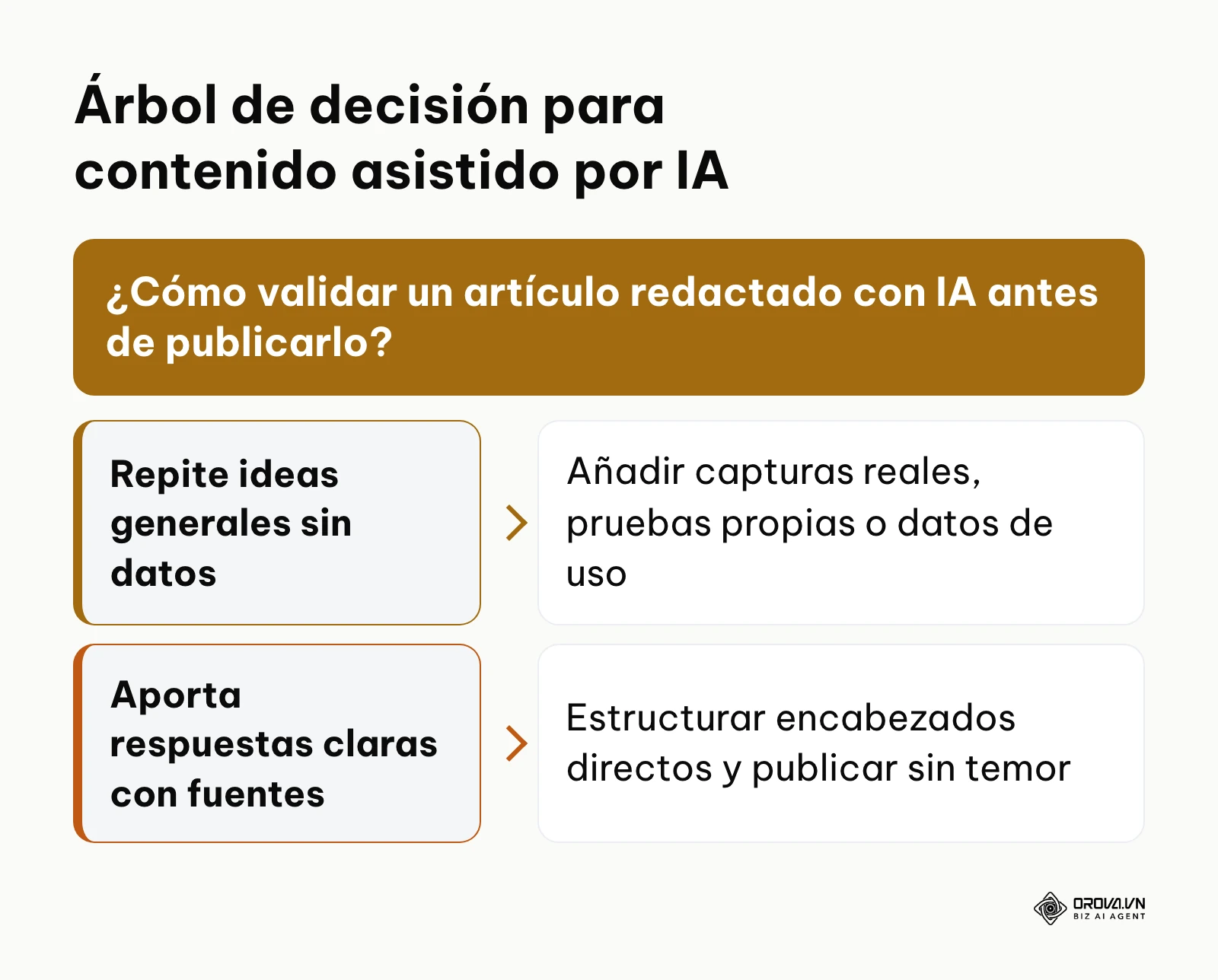 Diagrama de flujo de decisión para verificar si el contenido con inteligencia artificial es apto para posicionar