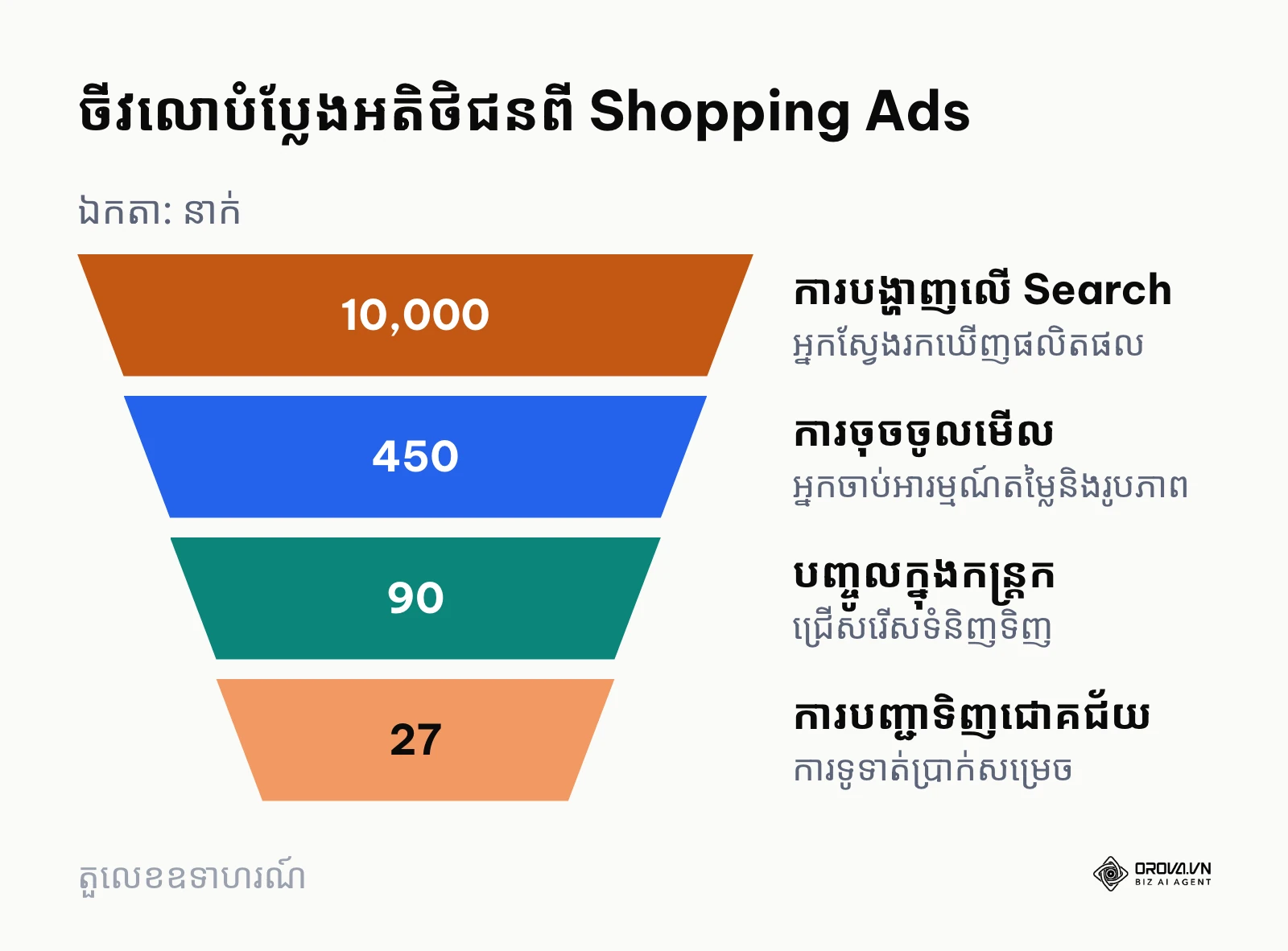 ចីវលោបំប្លែងអតិថិជនពីការបង្ហាញផលិតផលរហូតដល់ការបញ្ជាទិញជោគជ័យ