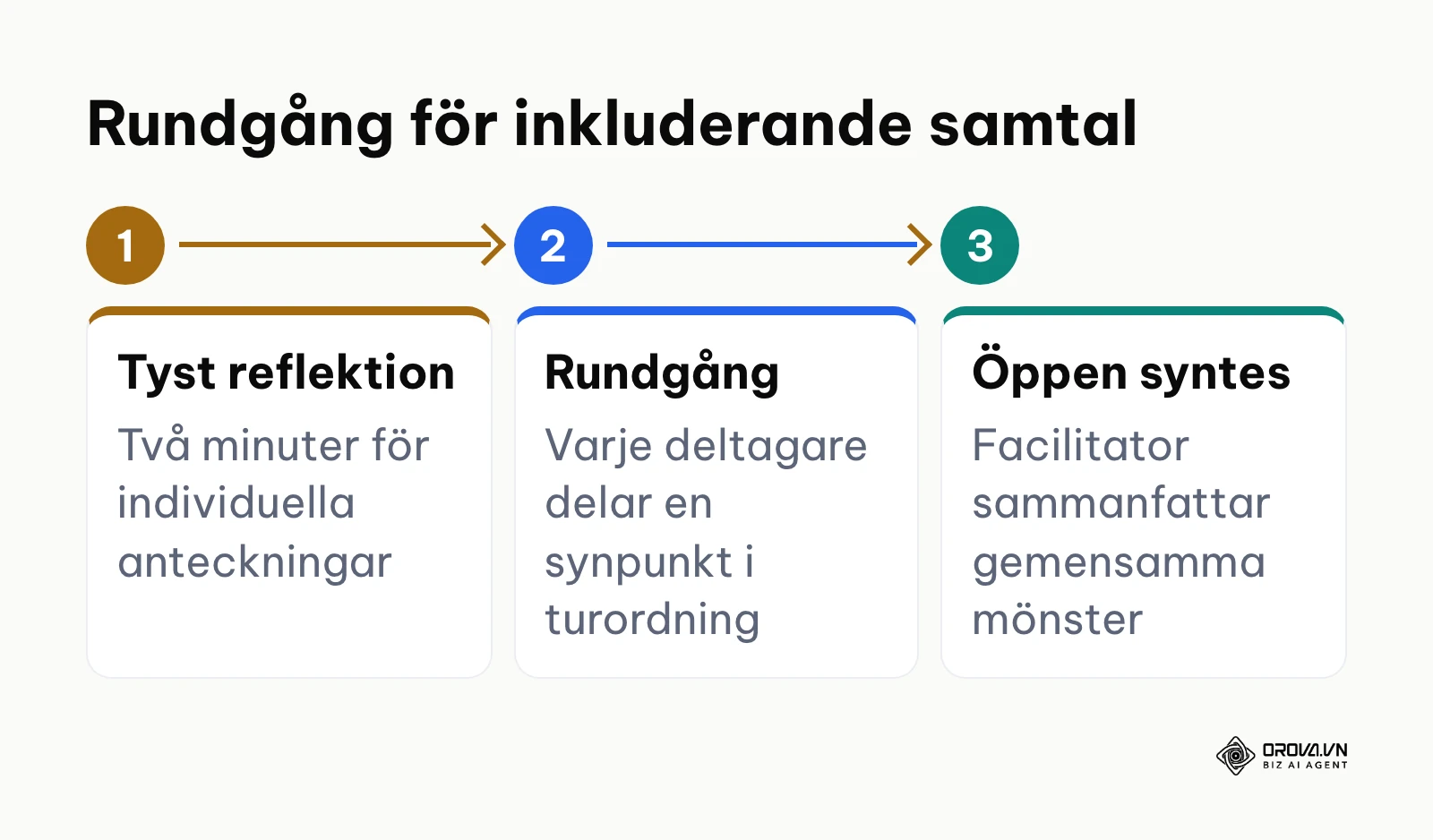 Process i tre steg för att involvera både introverta och extroverta deltagare