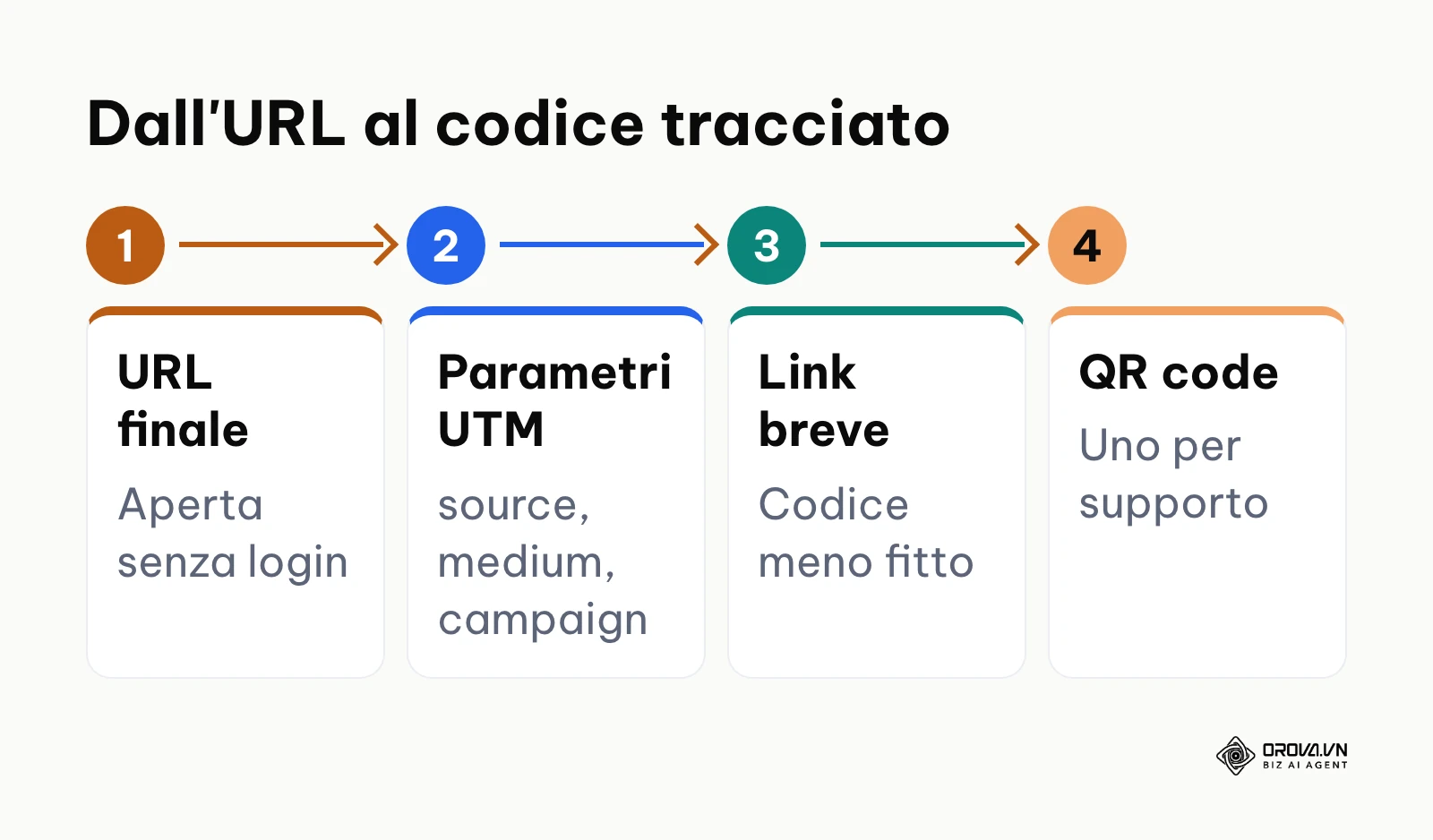 Schema in quattro passi dall'URL con parametri UTM al QR code