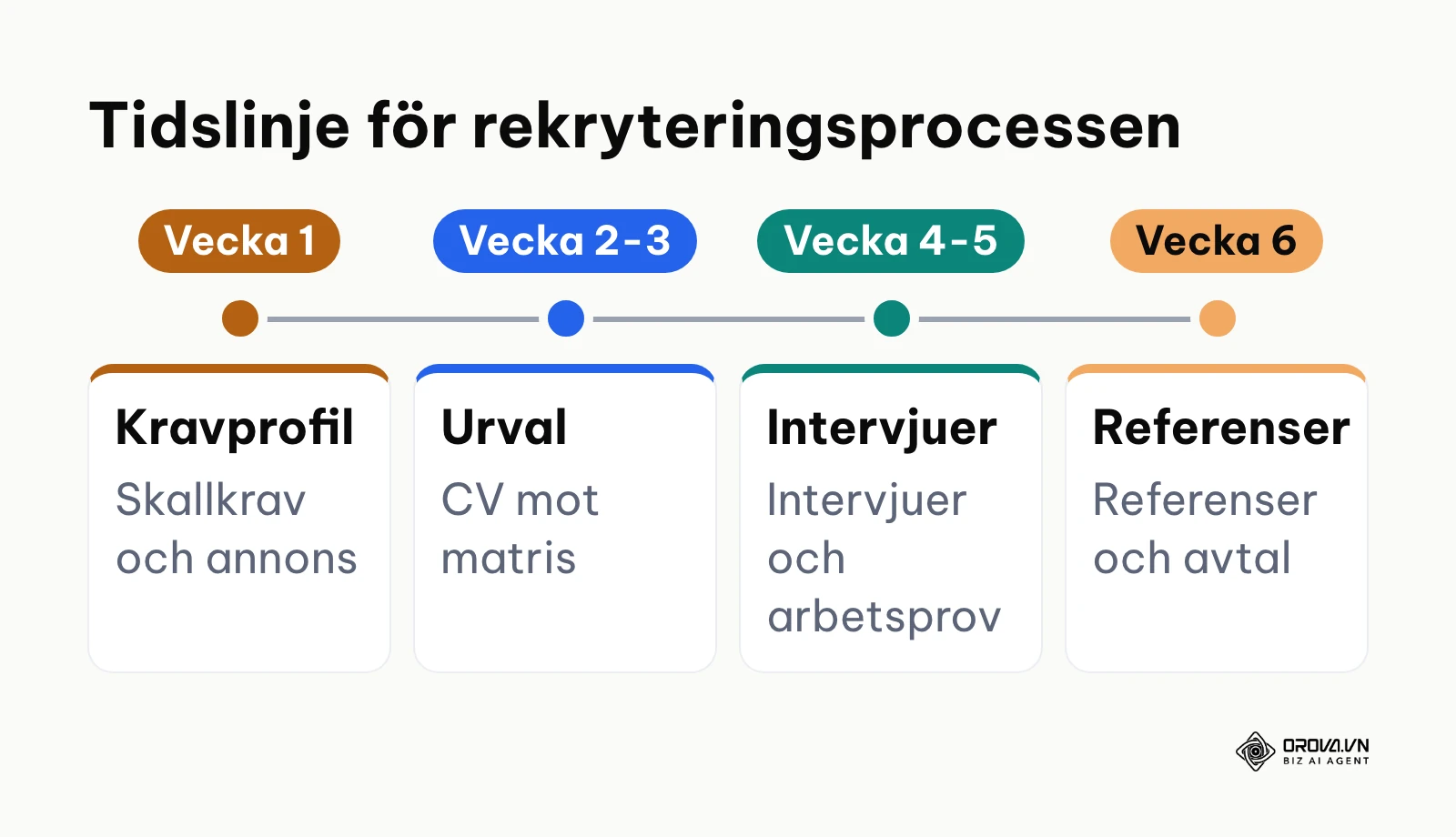 Tidslinje över rekryteringsprocessens sex veckor från kravprofil till signerat avtal