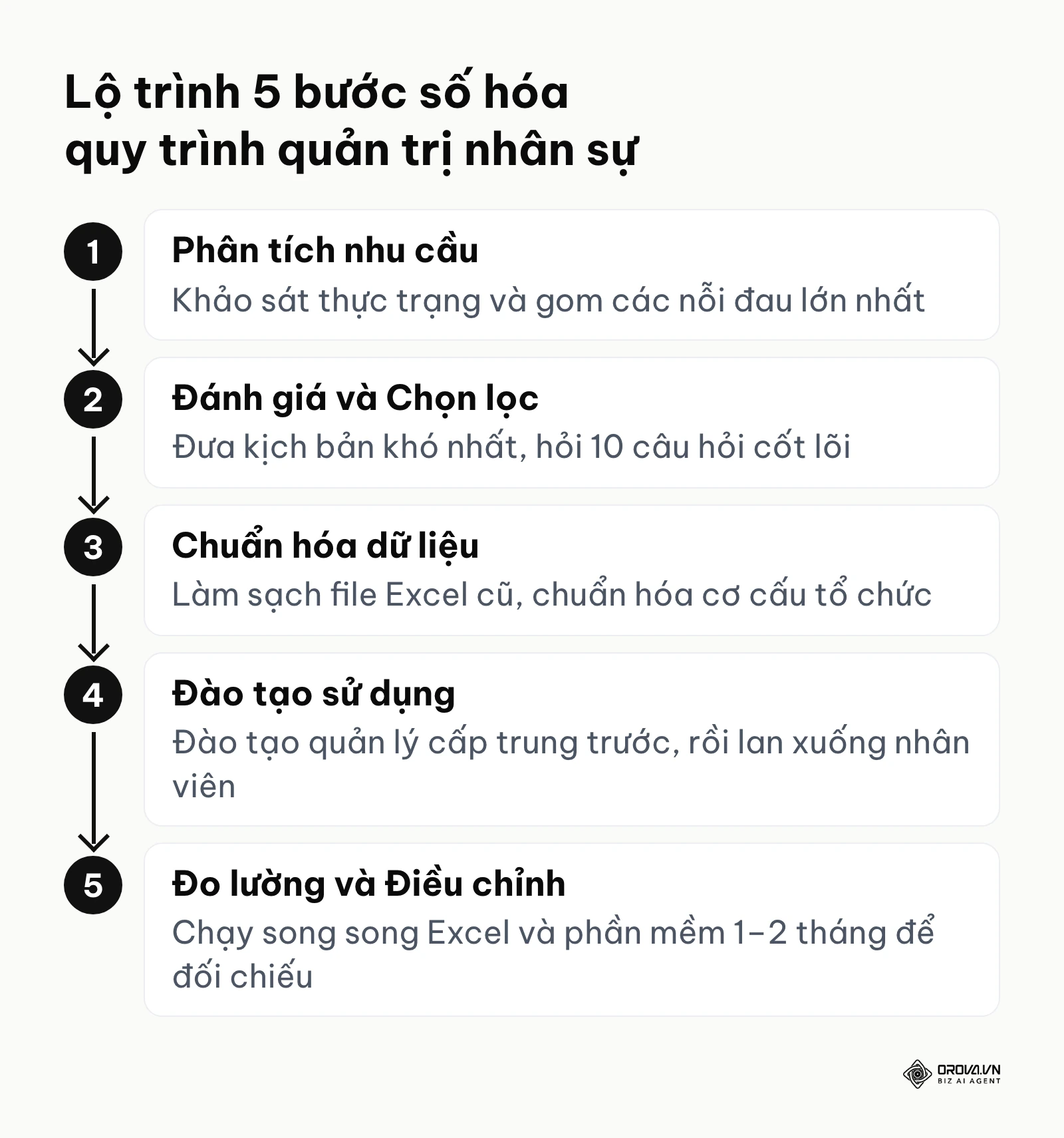 Sơ đồ quy trình 5 bước bài bản để triển khai hệ thống phần mềm cho công ty.
