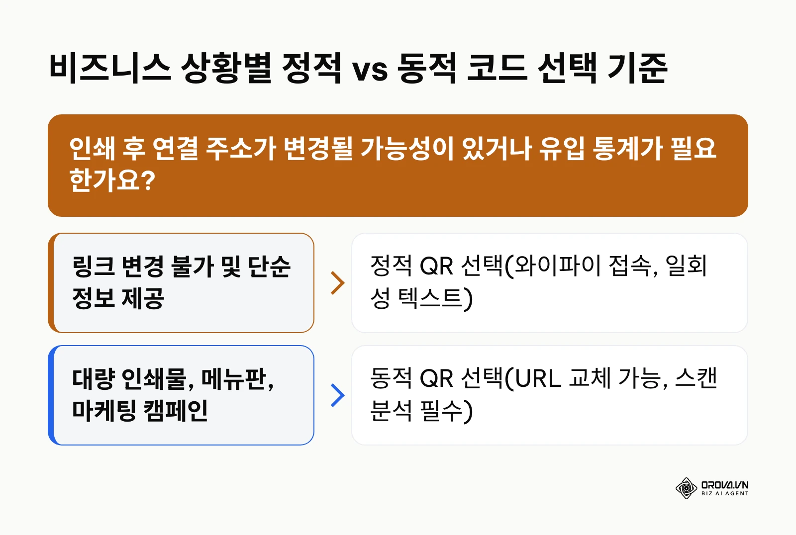 상황에 따라 정적 코드와 동적 코드를 올바르게 선택하기 위한 의사결정 흐름도