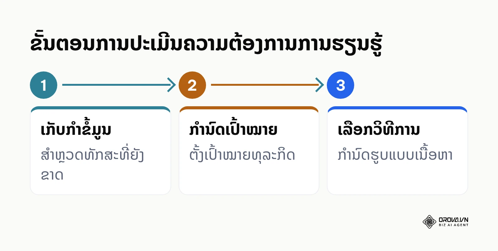 ແຜນວາດສະແດງ 3 ຂັ້ນຕອນການປະເມີນຄວາມຕ້ອງການ: ເກັບກຳຂໍ້ມູນ, ກຳນົດເປົ້າໝາຍ, ແລະ ເລືອກວິທີການ
