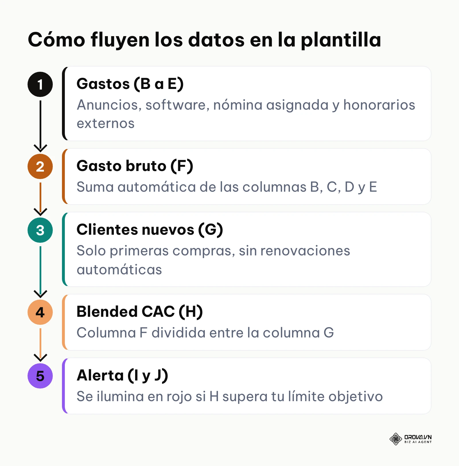 Diagrama de pasos de la plantilla de CAC desde los gastos hasta la alerta de desviación