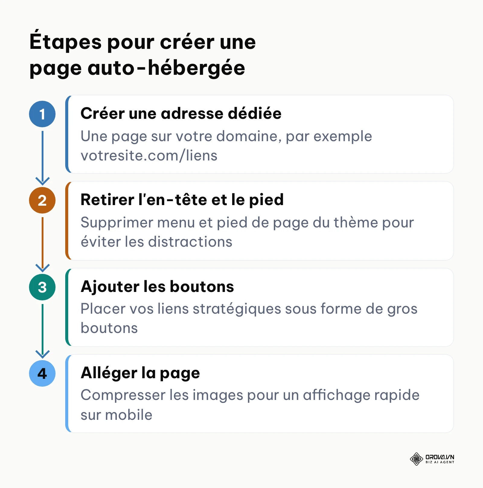 Processus étape par étape pour construire une page de liens sur son propre site web.