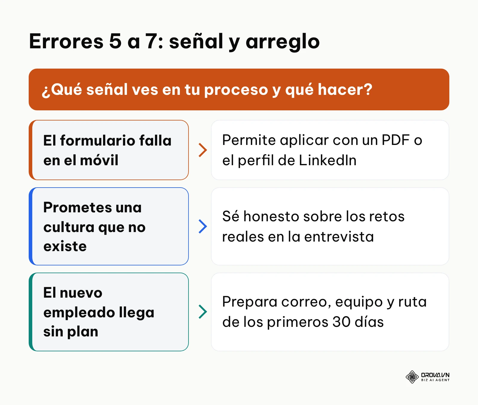 Árbol de decisión con las señales de los errores cinco a siete y cómo corregirlos