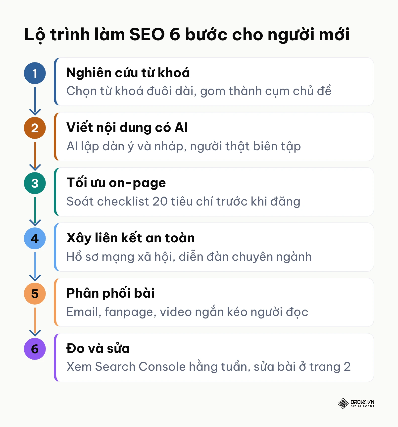Sơ đồ 6 bước làm SEO: nghiên cứu từ khoá, viết nội dung có AI, tối ưu on-page, xây liên kết, phân phối, đo và sửa