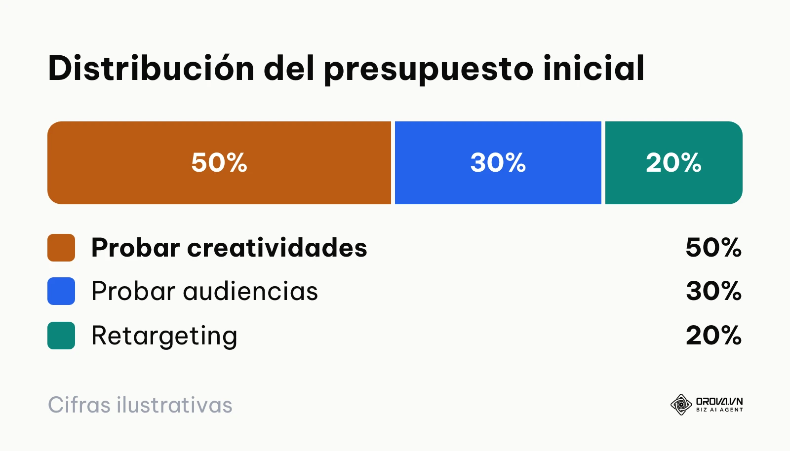 Gráfico de pastel que muestra cómo distribuir el presupuesto de anuncios al inicio