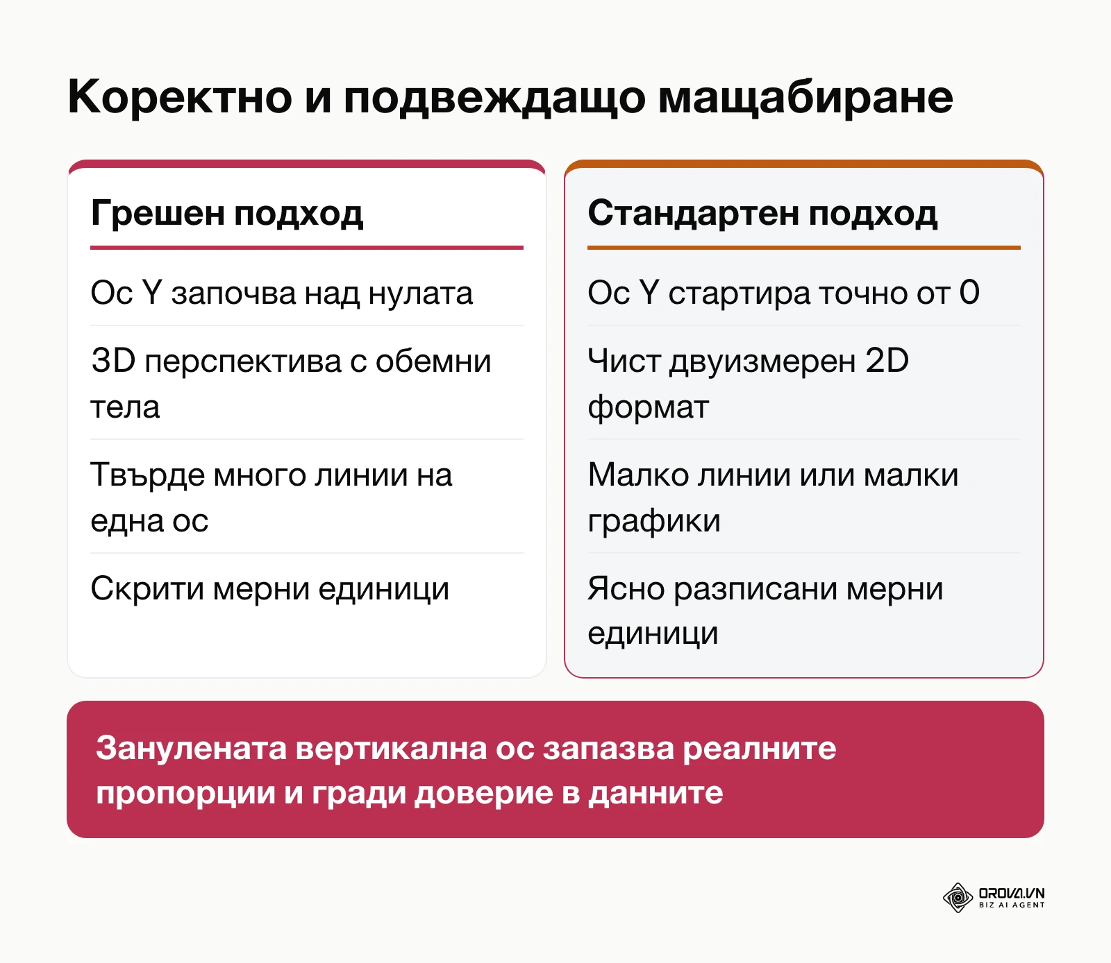 Сравнителен анализ между грешно мащабиране и визуален стандарт