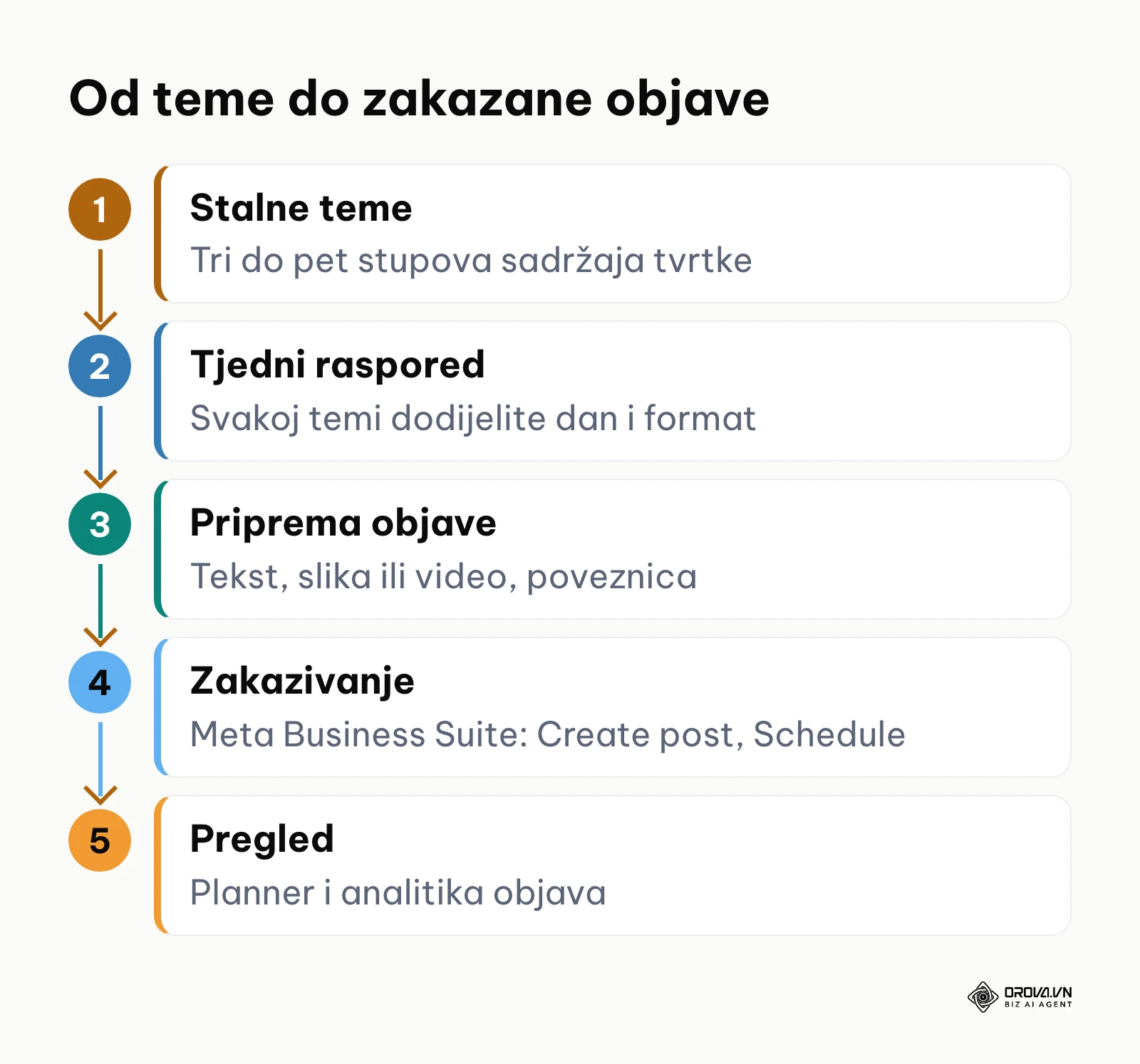 Pet koraka planiranja sadržaja Facebook stranice: od stalnih tema do zakazivanja i pregleda.