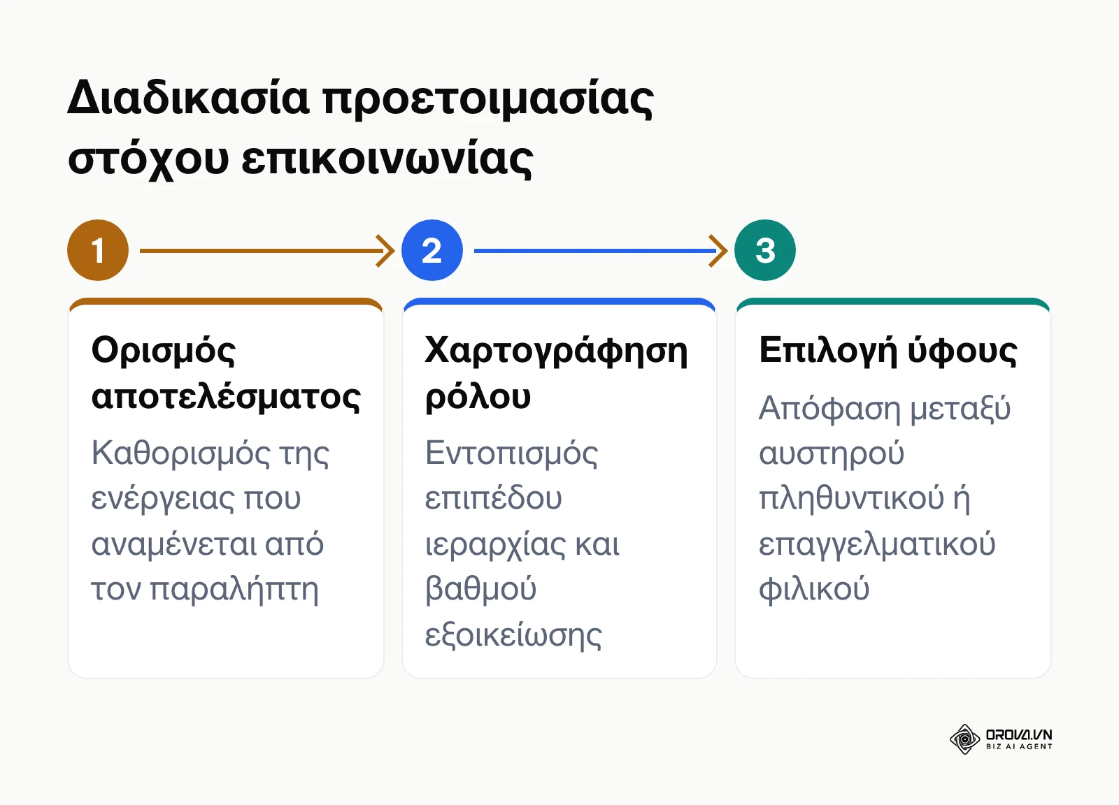 Διάγραμμα ροής τριών βημάτων για τον καθορισμό στόχου και παραλήπτη πριν τη σύνταξη email.