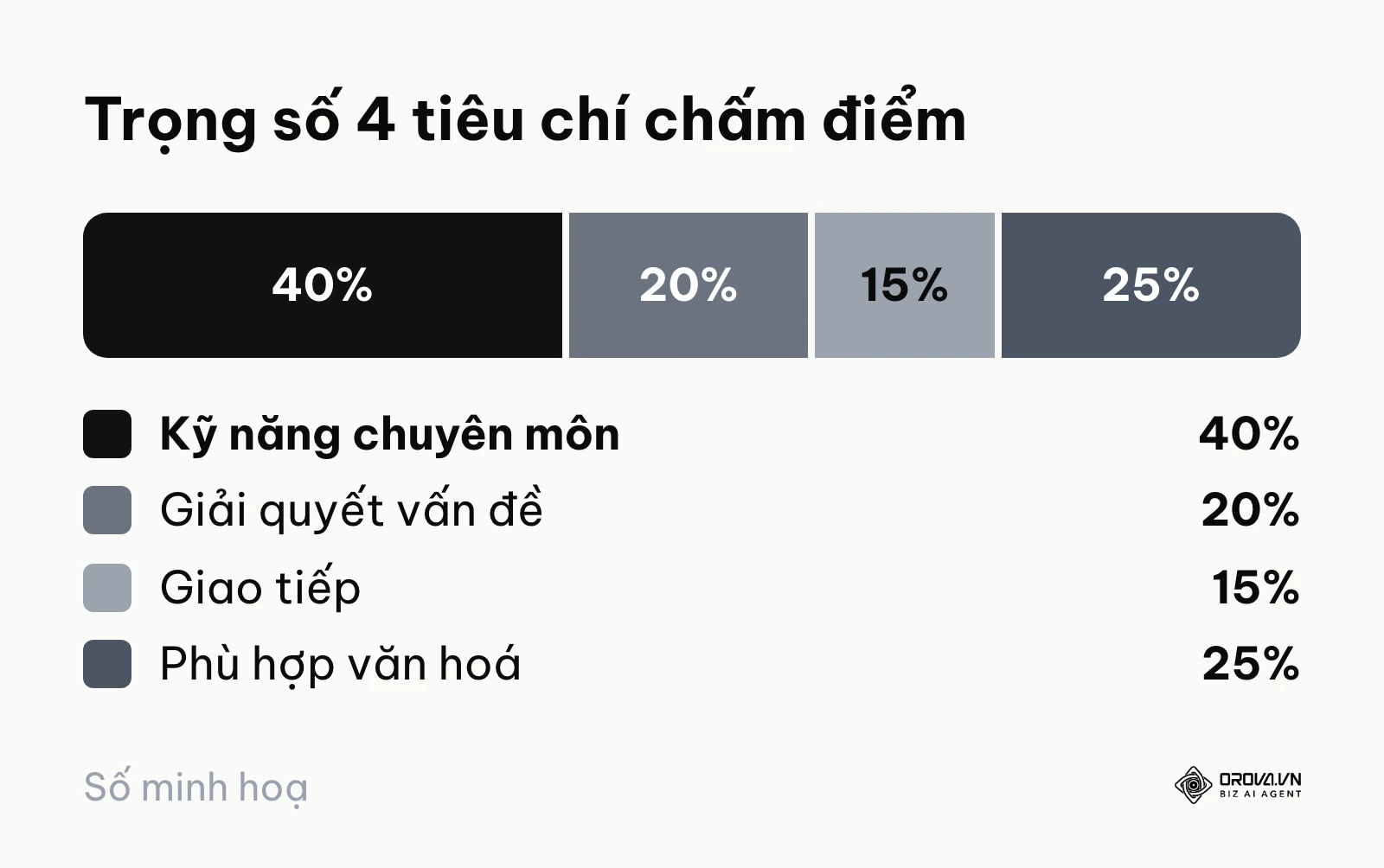 Biểu đồ trọng số 40, 20, 15, 25 phần trăm của 4 tiêu chí chấm phỏng vấn