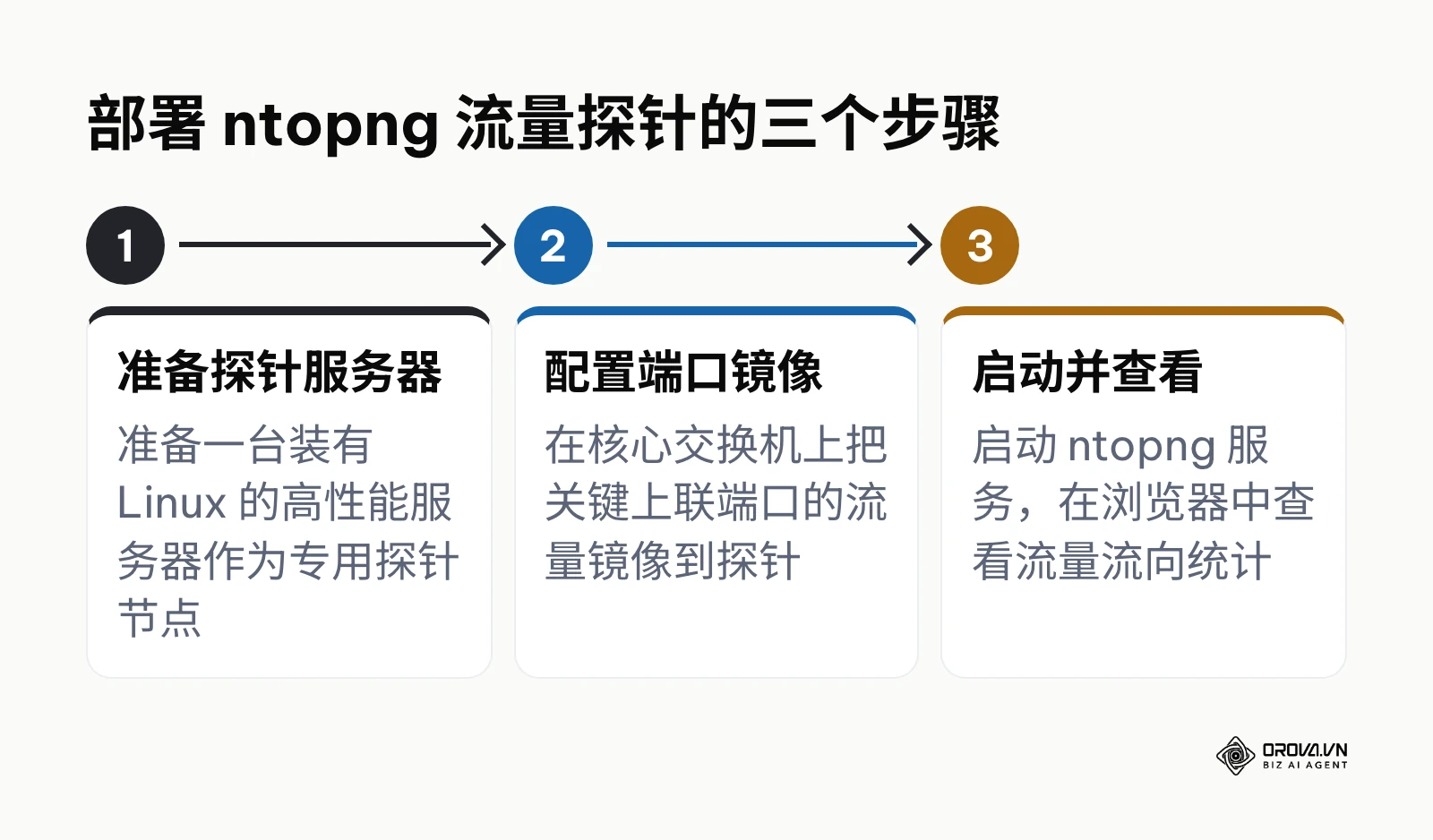 流程图展示部署 ntopng 的三个步骤：准备探针服务器、配置端口镜像、启动服务并查看统计