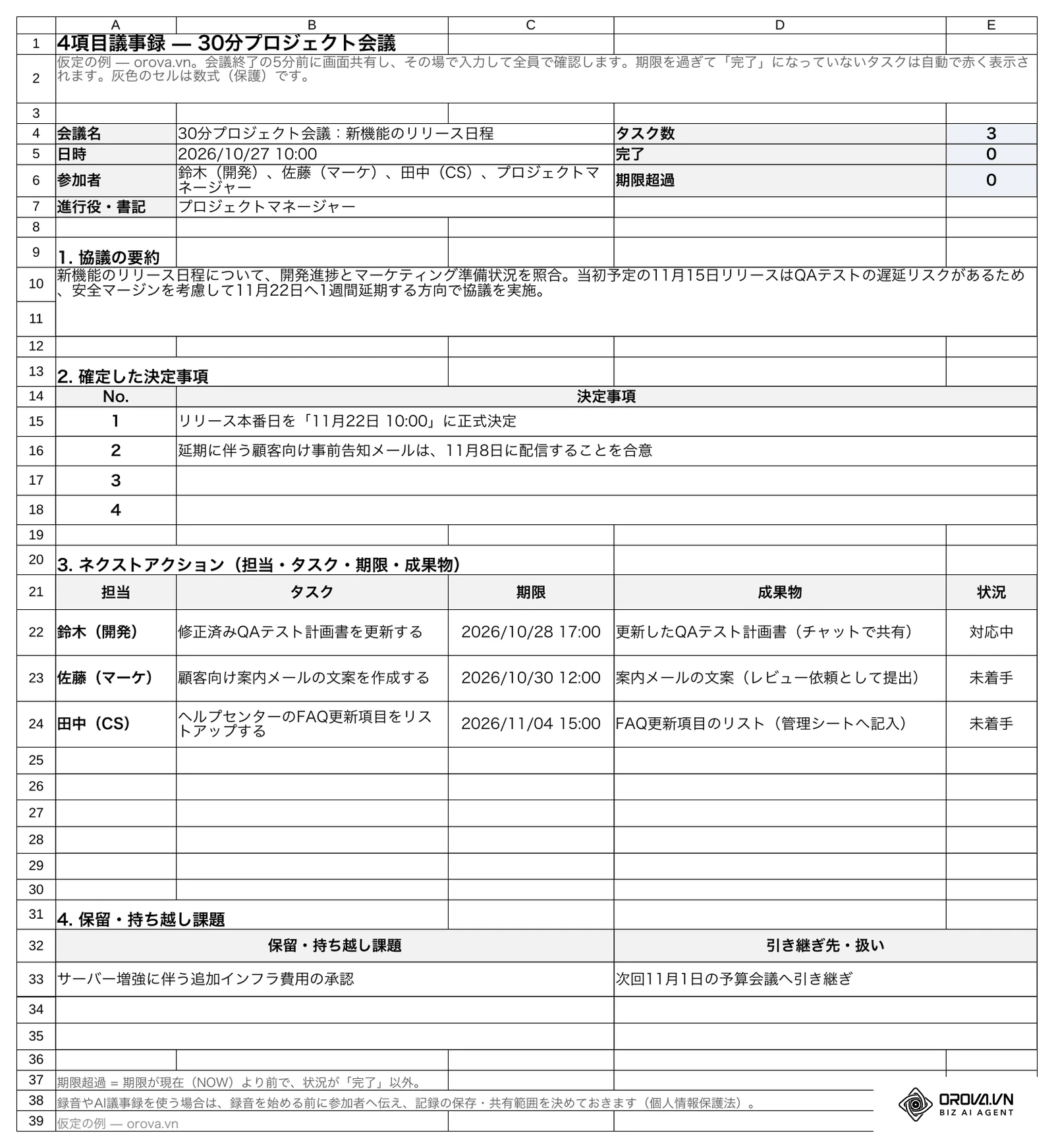 「議事録」シート(テンプレートより):日時・参加者、1.協議の要約、2.確定した決定事項、3.ネクストアクション(担当・タスク・期限・成果物と状況の選択欄)、4.保留・持ち越し課題。上部にタスク数・完了・期限超過を自動集計。