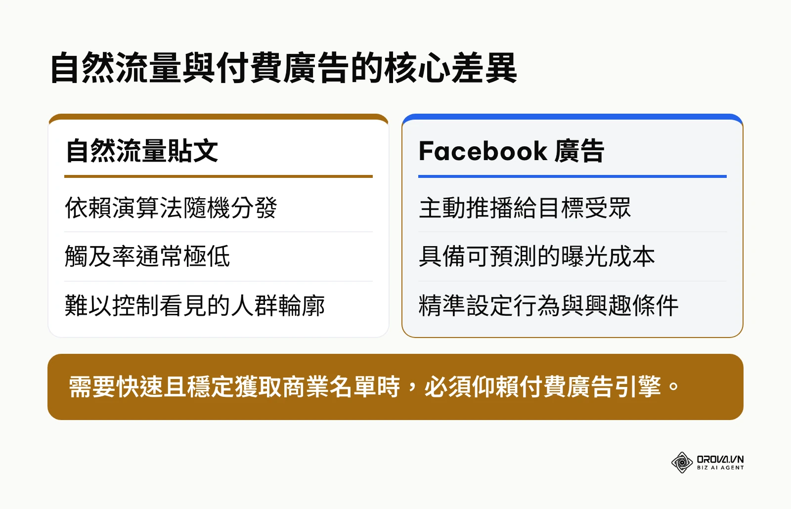比較自然流量貼文與 Facebook 廣告在觸及控制力上的差異