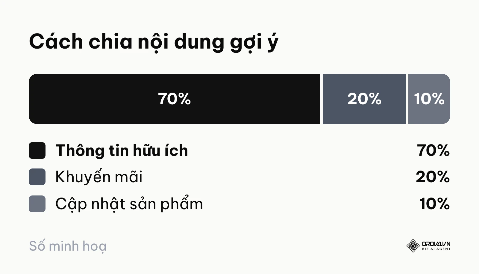 Cơ cấu tỷ lệ các loại nội dung khi gửi tin nhắn hàng loạt