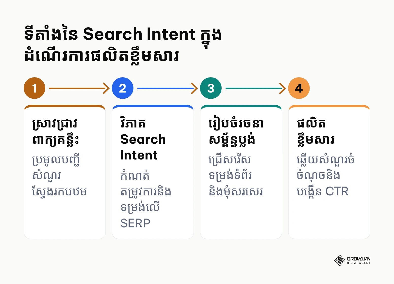 ដ្យាក្រាមបង្ហាញទីតាំង Search Intent ក្នុងដំណើរការផលិតខ្លឹមសារ SEO