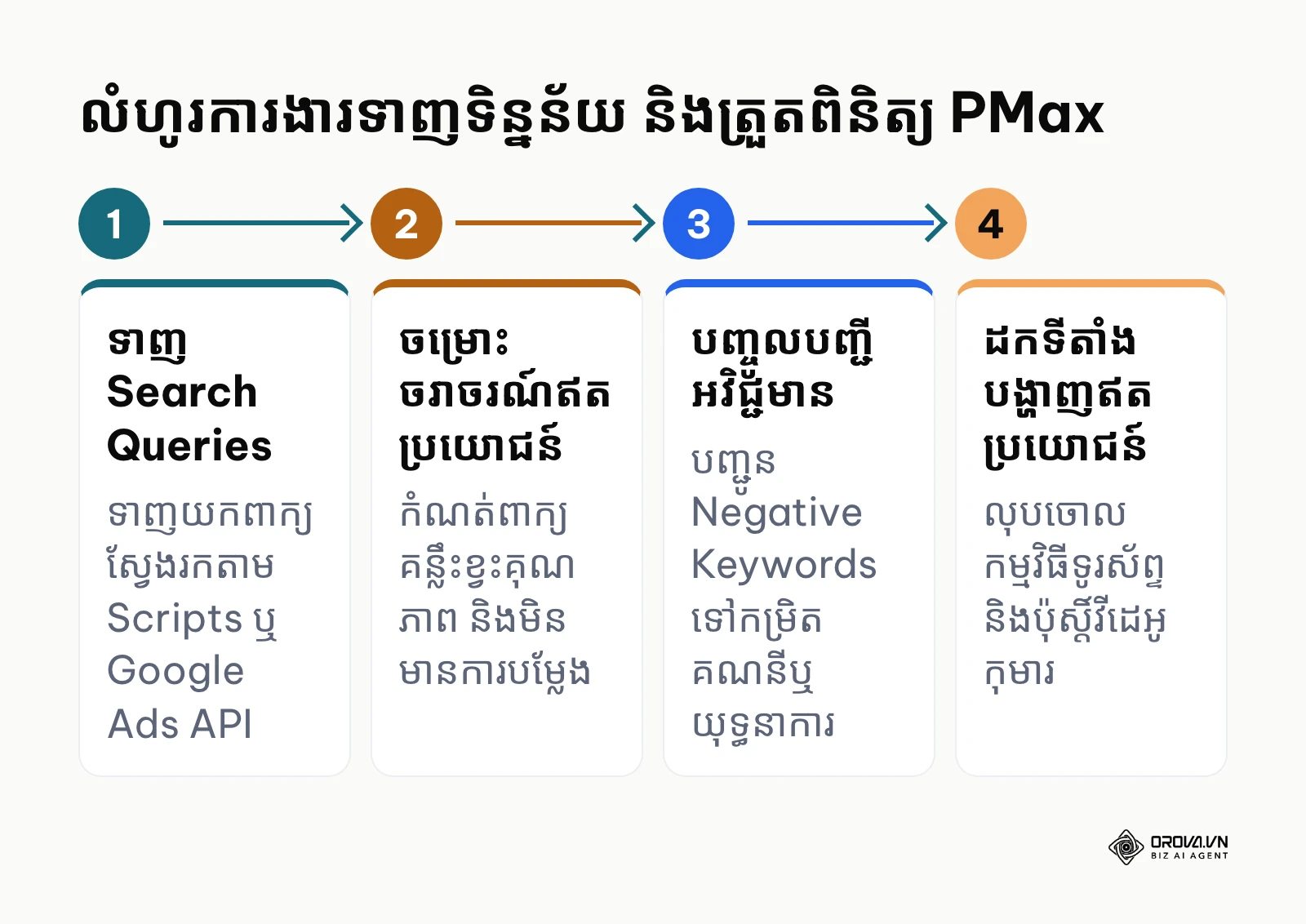 លំហូរដំណើរការ ៤ ជំហានក្នុងការត្រួតពិនិត្យ និងកែលម្អយុទ្ធនាការ Performance Max