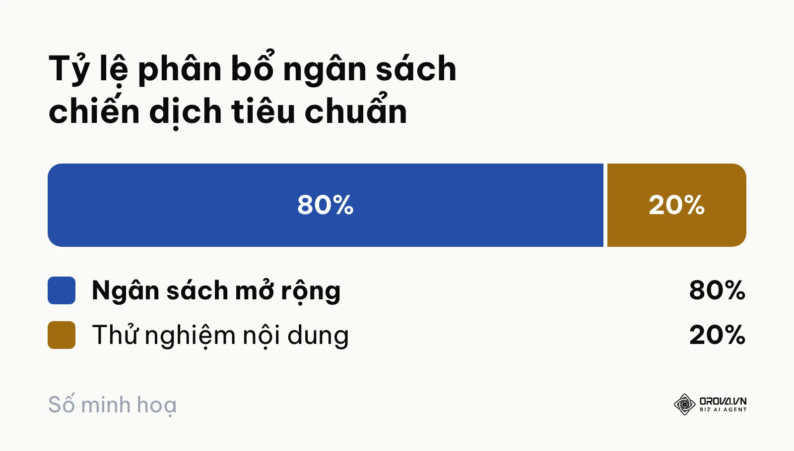Tỷ lệ phân bổ ngân sách quảng cáo giữa chiến dịch mở rộng và thử nghiệm