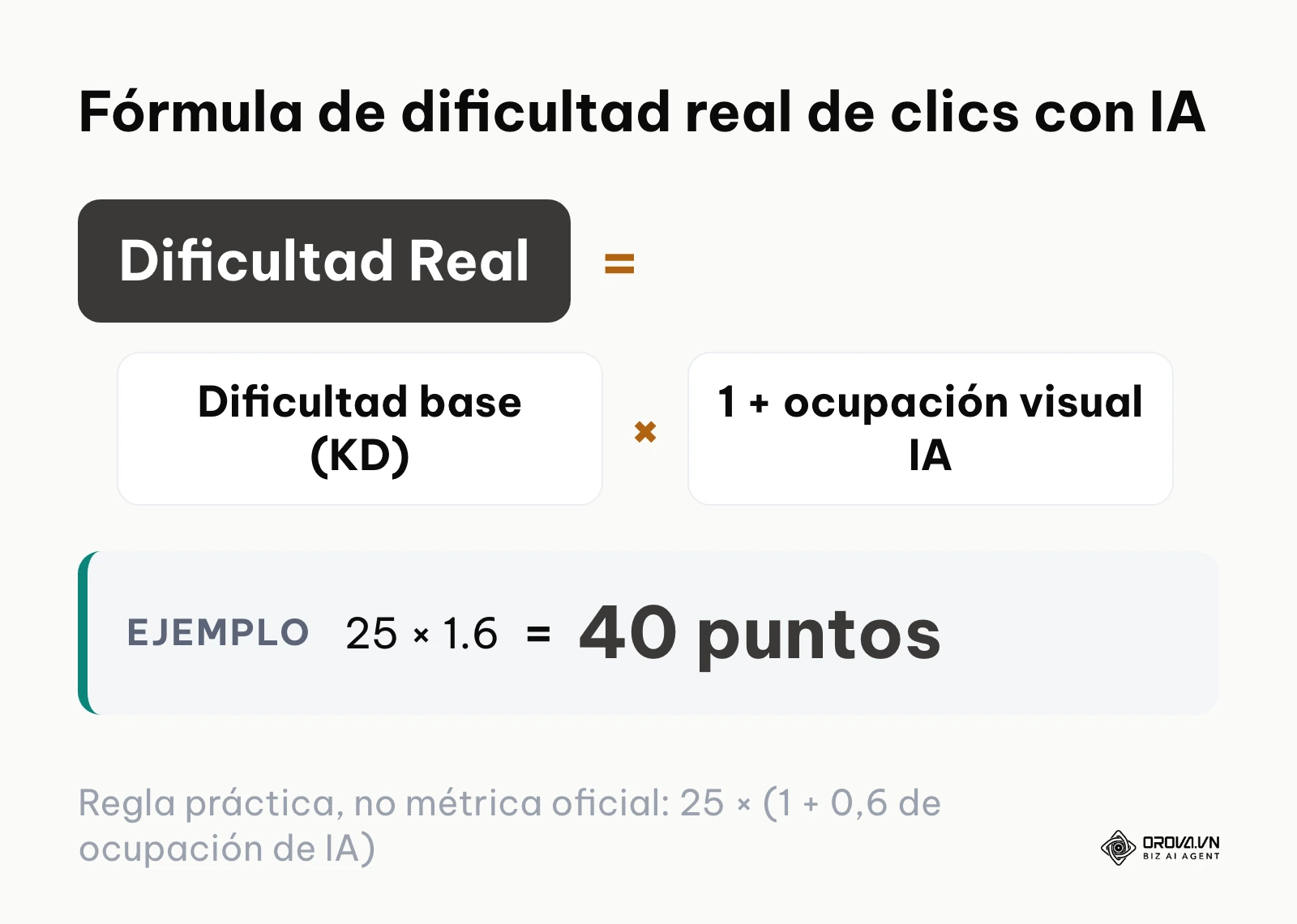 Fórmula para calcular la dificultad real de clics considerando el impacto visual de Google AI Overviews.