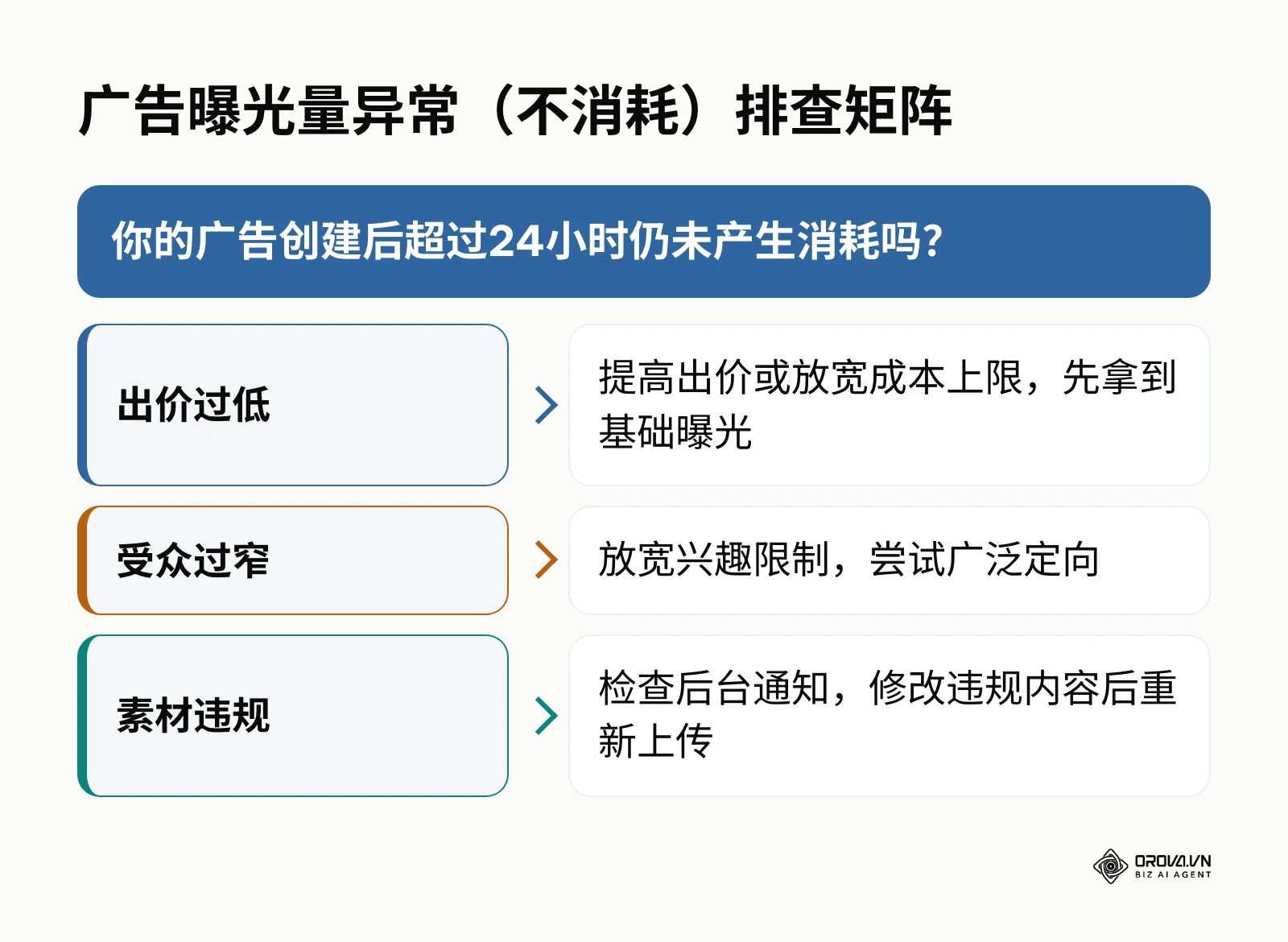 针对广告不消耗的问题，提供了出价、受众和素材三个排查方向及解决方案